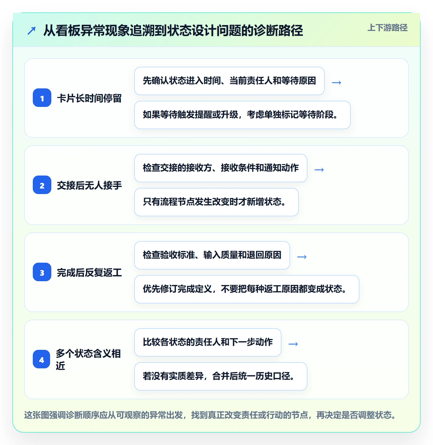 看板自定义状态全流程：管理层实操方法与一文讲清