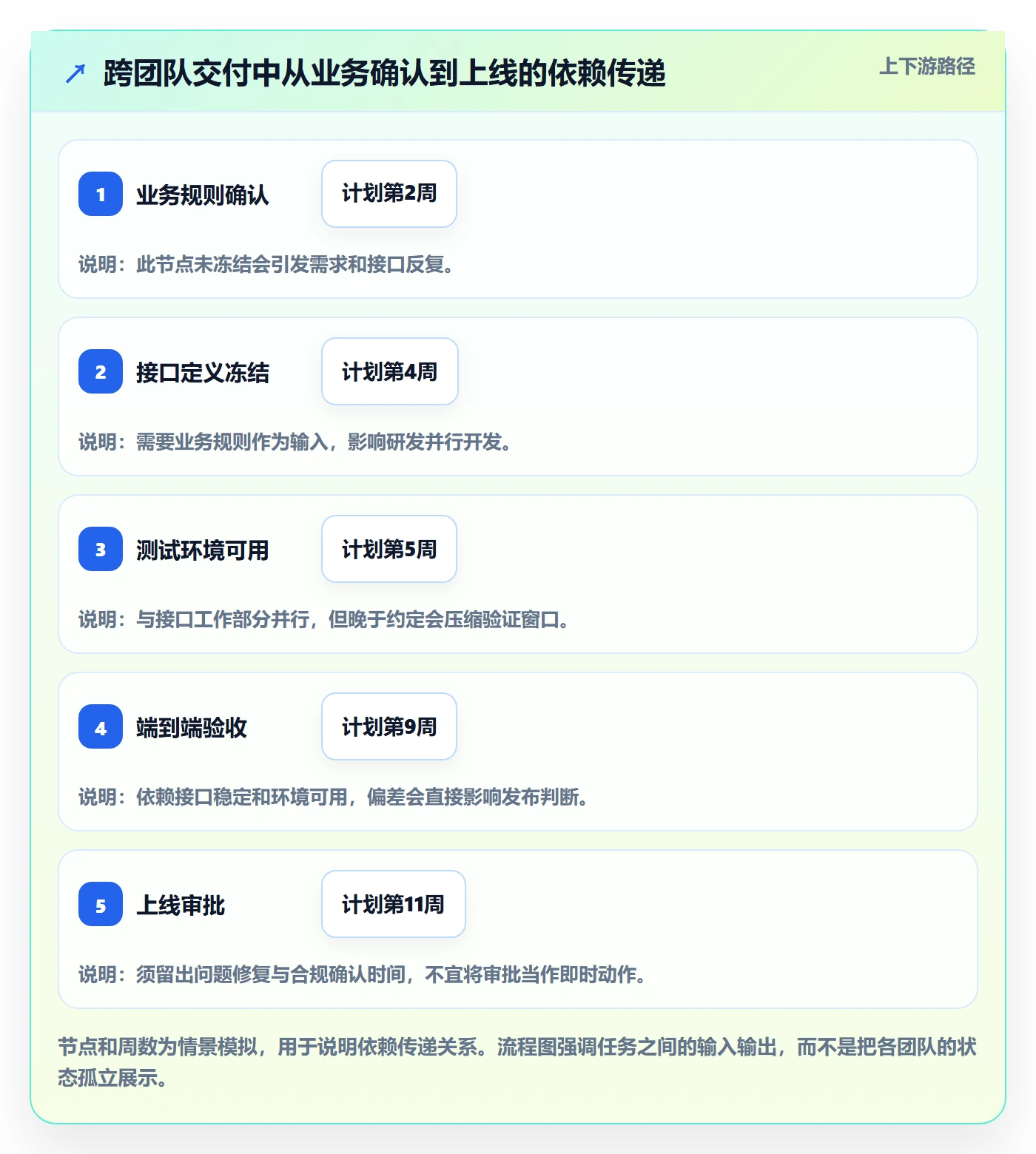 追踪落地方案:项目成员开展进度跟踪的协同管理案例解析