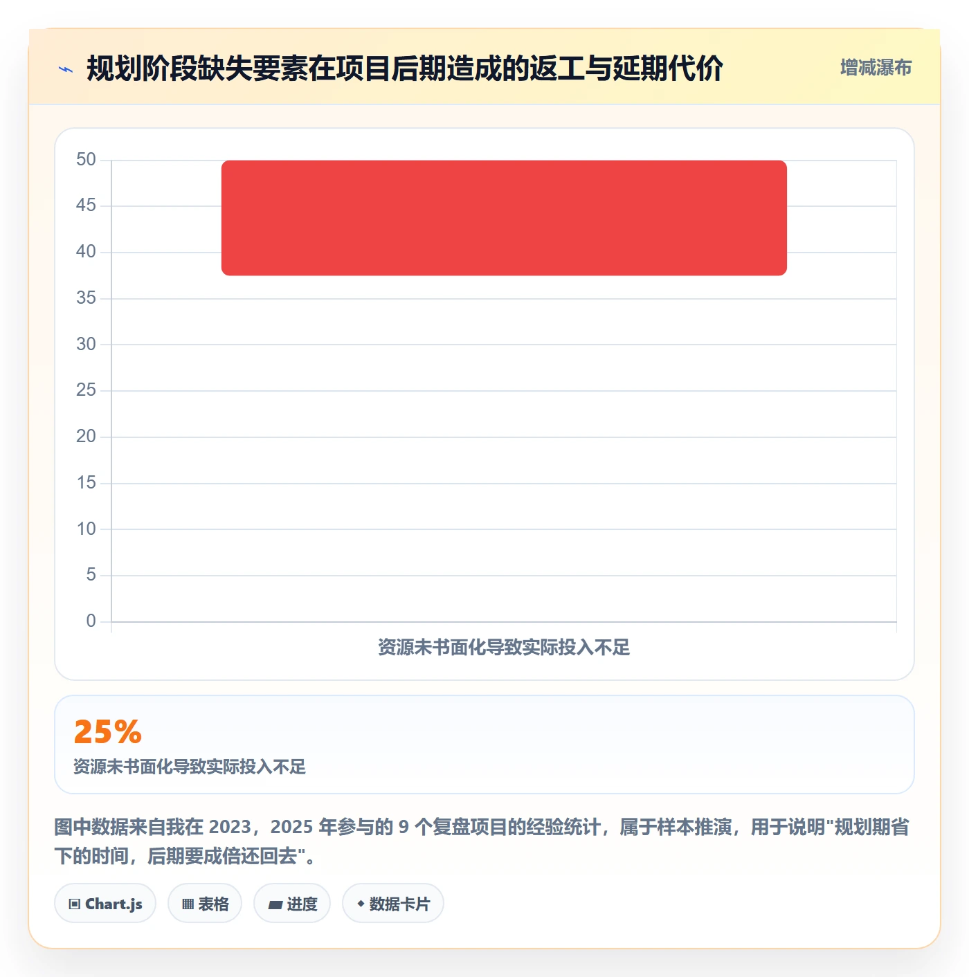 项目规划阶段计划教程：管理层落地方案，避坑指南