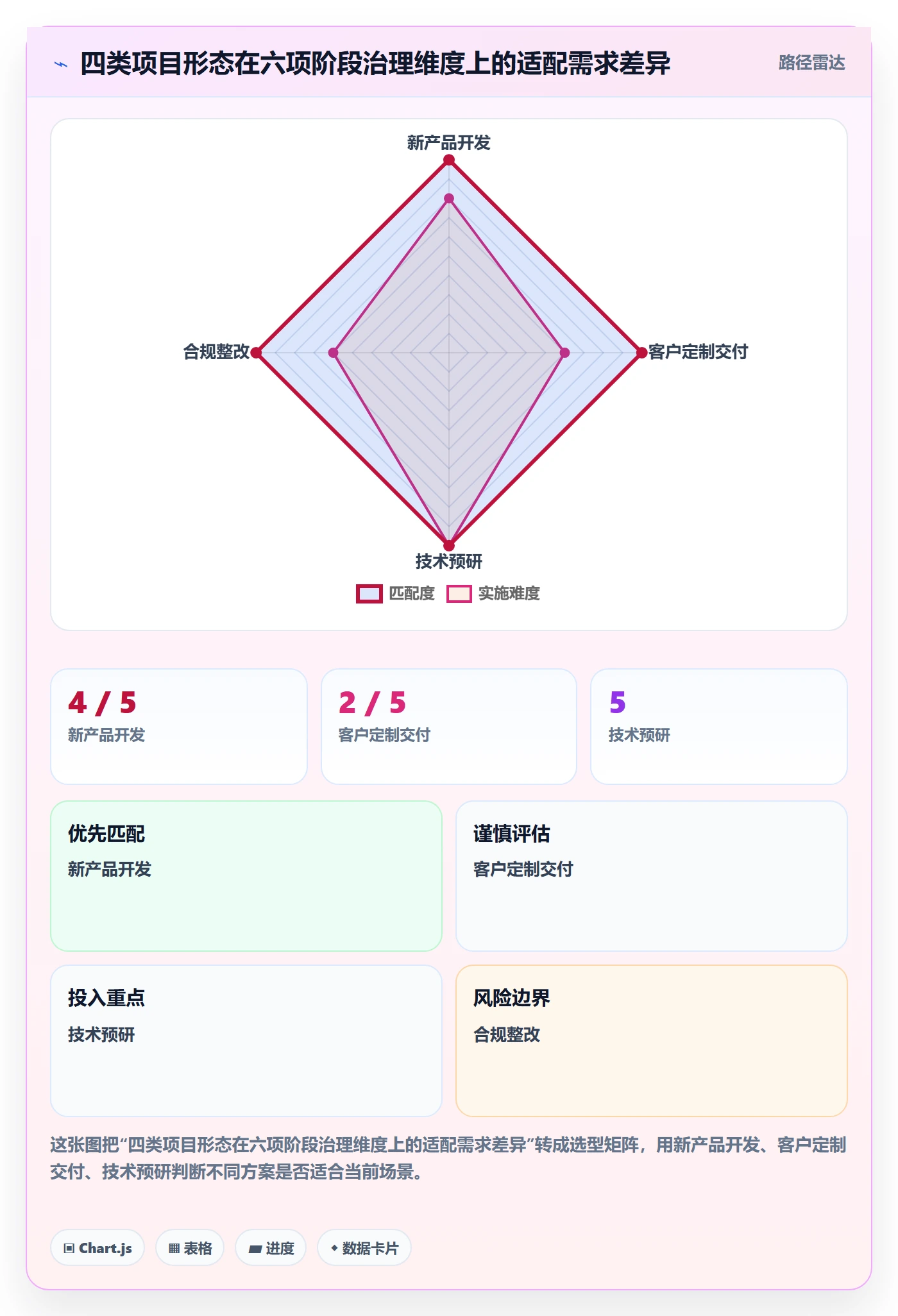 项目阶段最佳实践:企业管理者项目阶段最佳实践,常见问题
