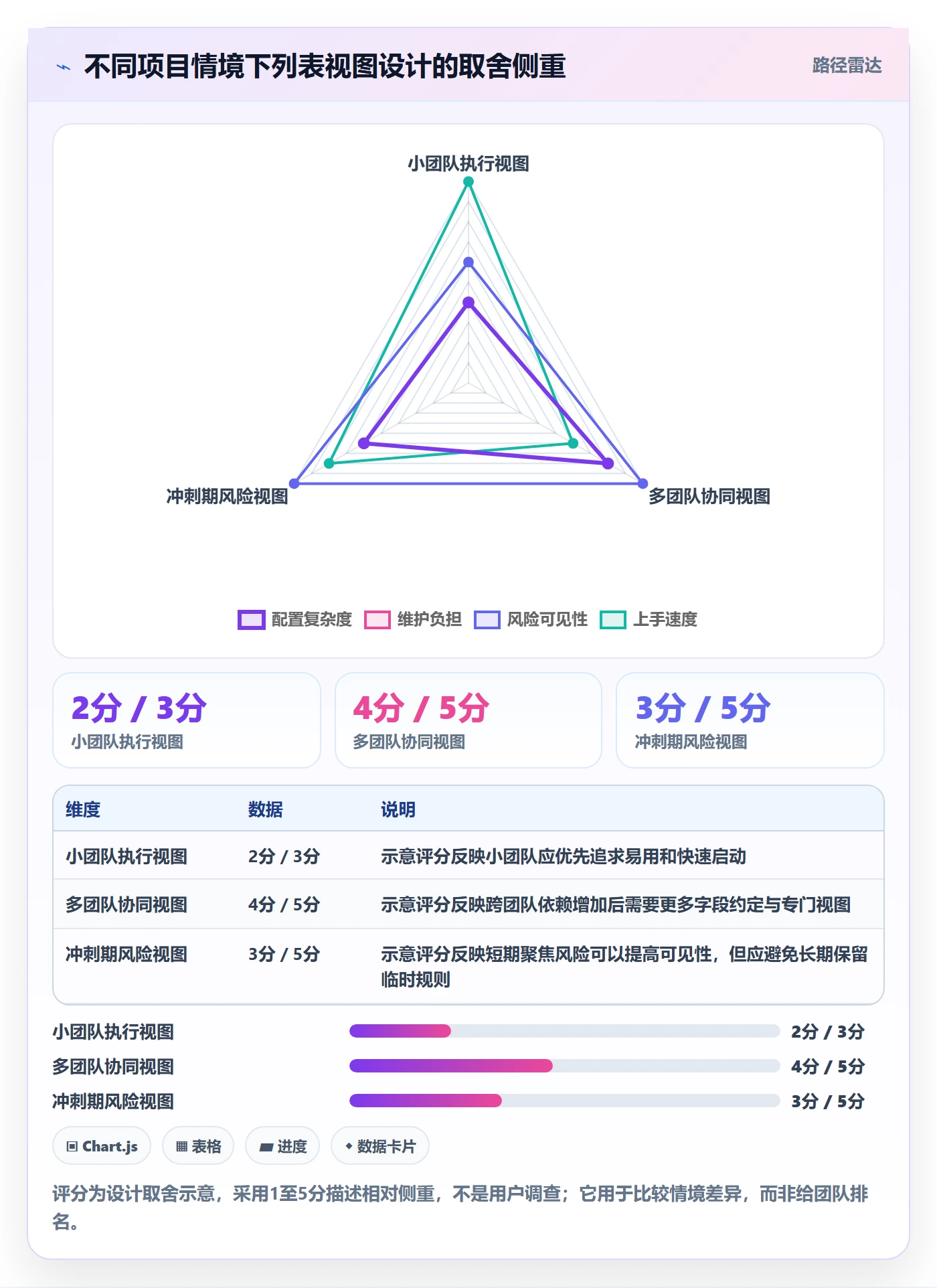 排序怎么做?项目负责人协同管理:列表视图从0到1