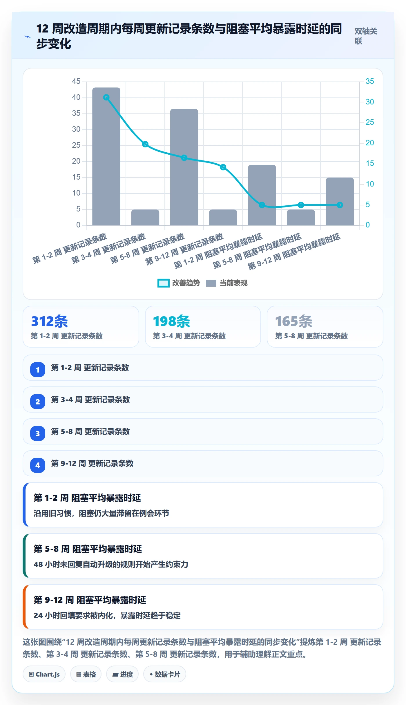 更新记录实操方法：PMO提升进度跟踪效率的协同管理方法与模板