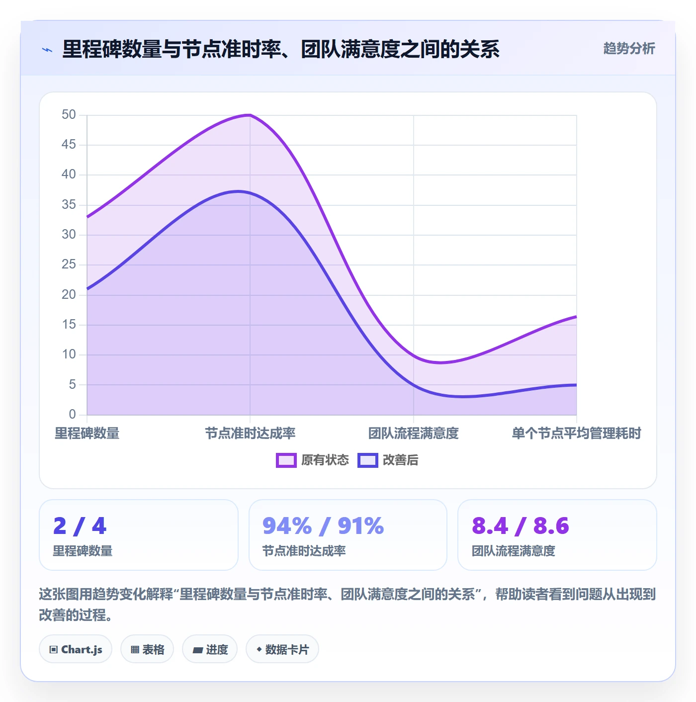里程碑关键节点全流程：项目成员流程优化与一文讲清