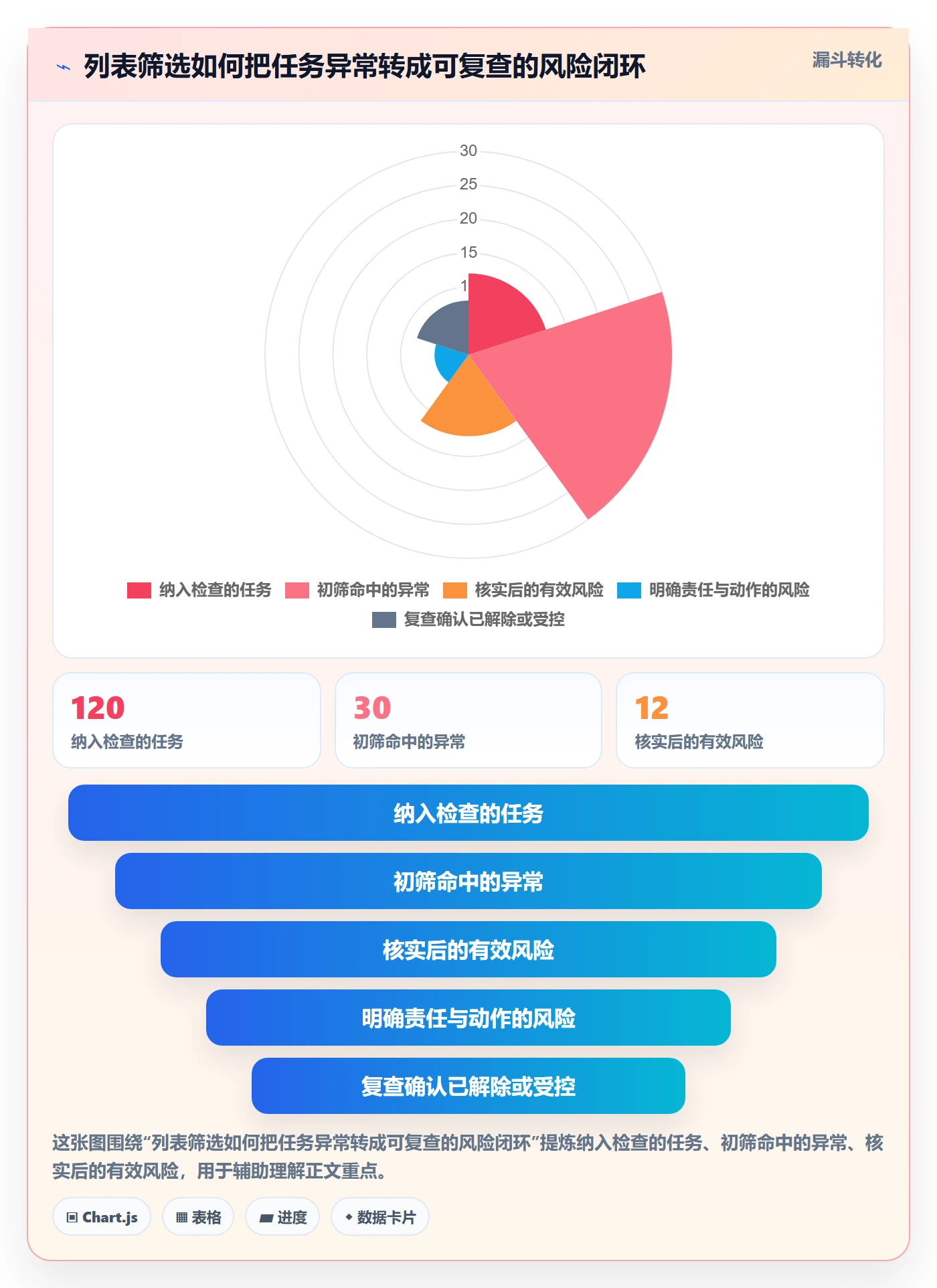 筛选管理方法大全：项目经理列表视图风险控制落地清单