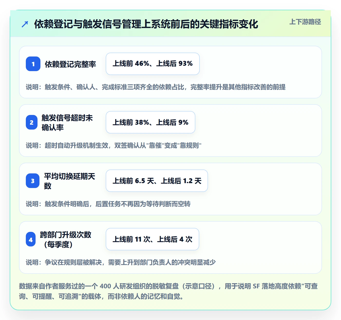 任务依赖如何做好SF？跨部门团队流程优化与操作步骤