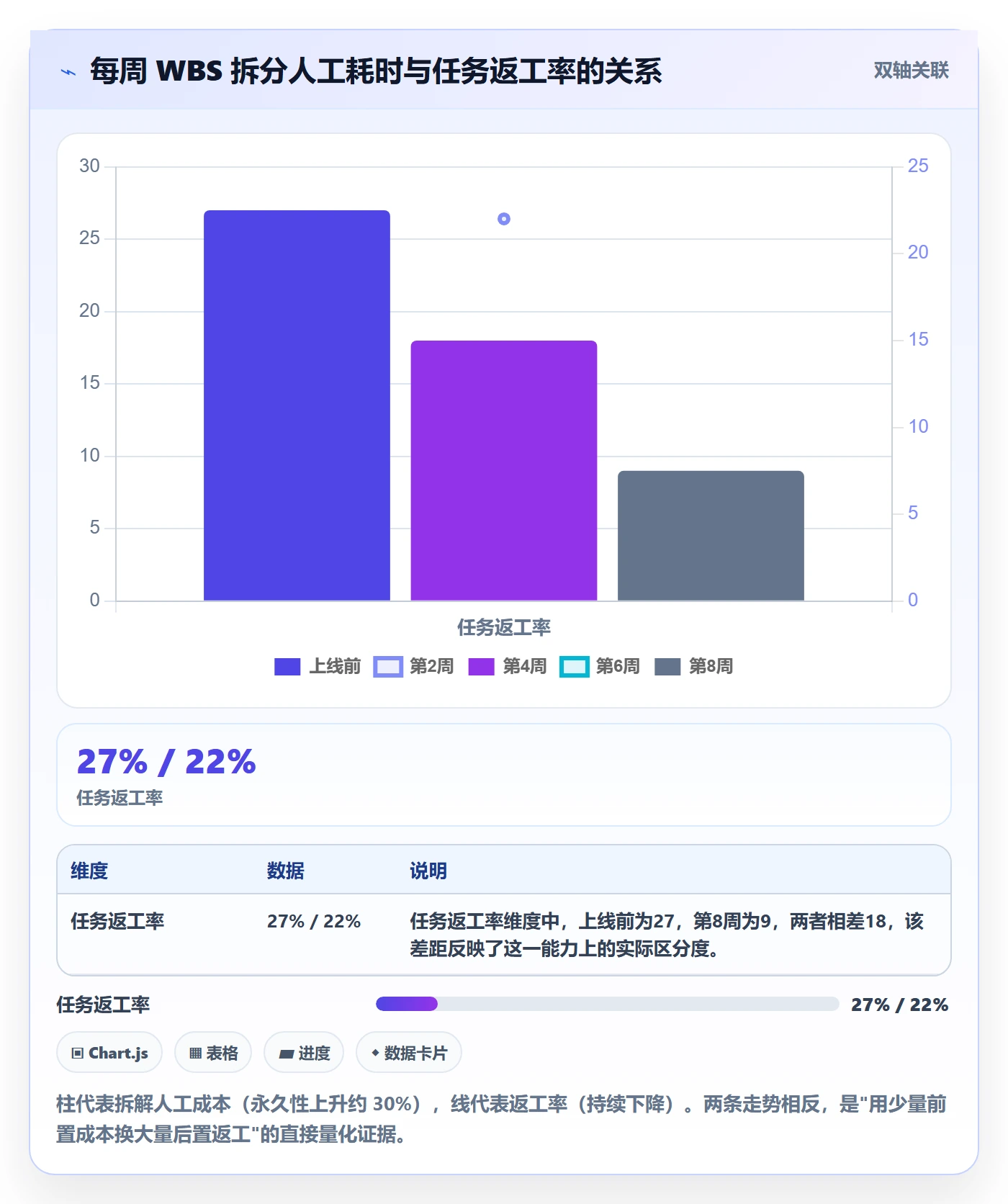 工作分解流程与规范:项目成员项目范围流程优化关键指标