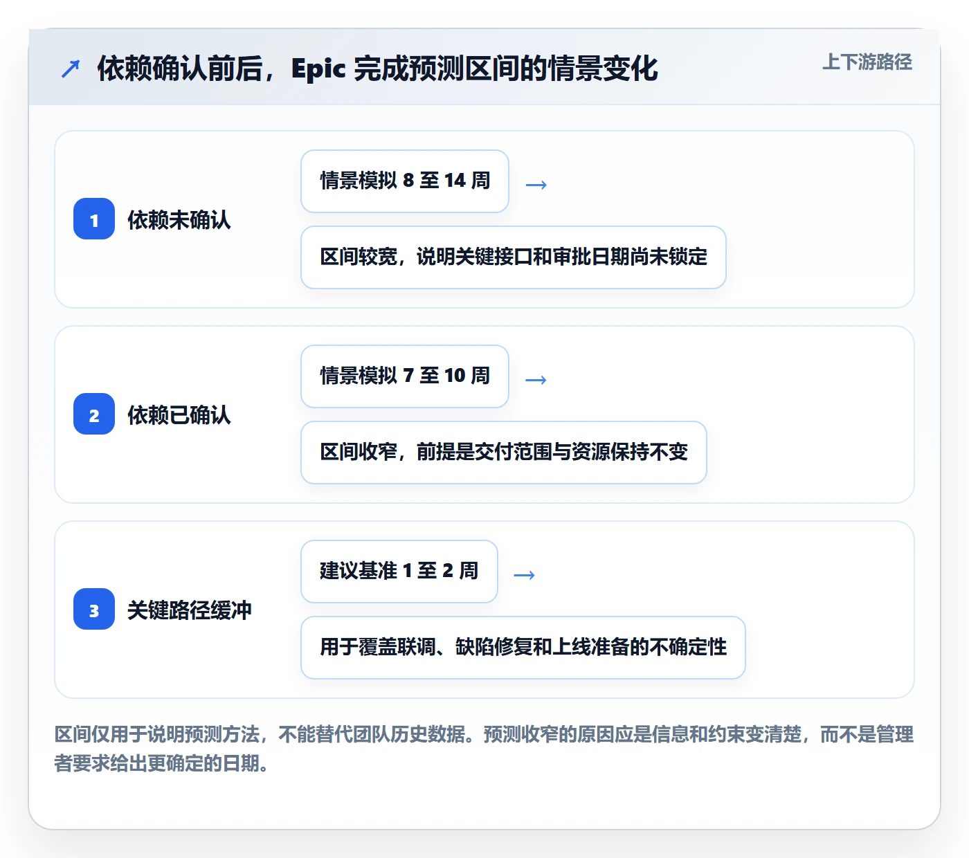 Epic流程与规范:跨部门团队敏捷项目最佳实践关键指标