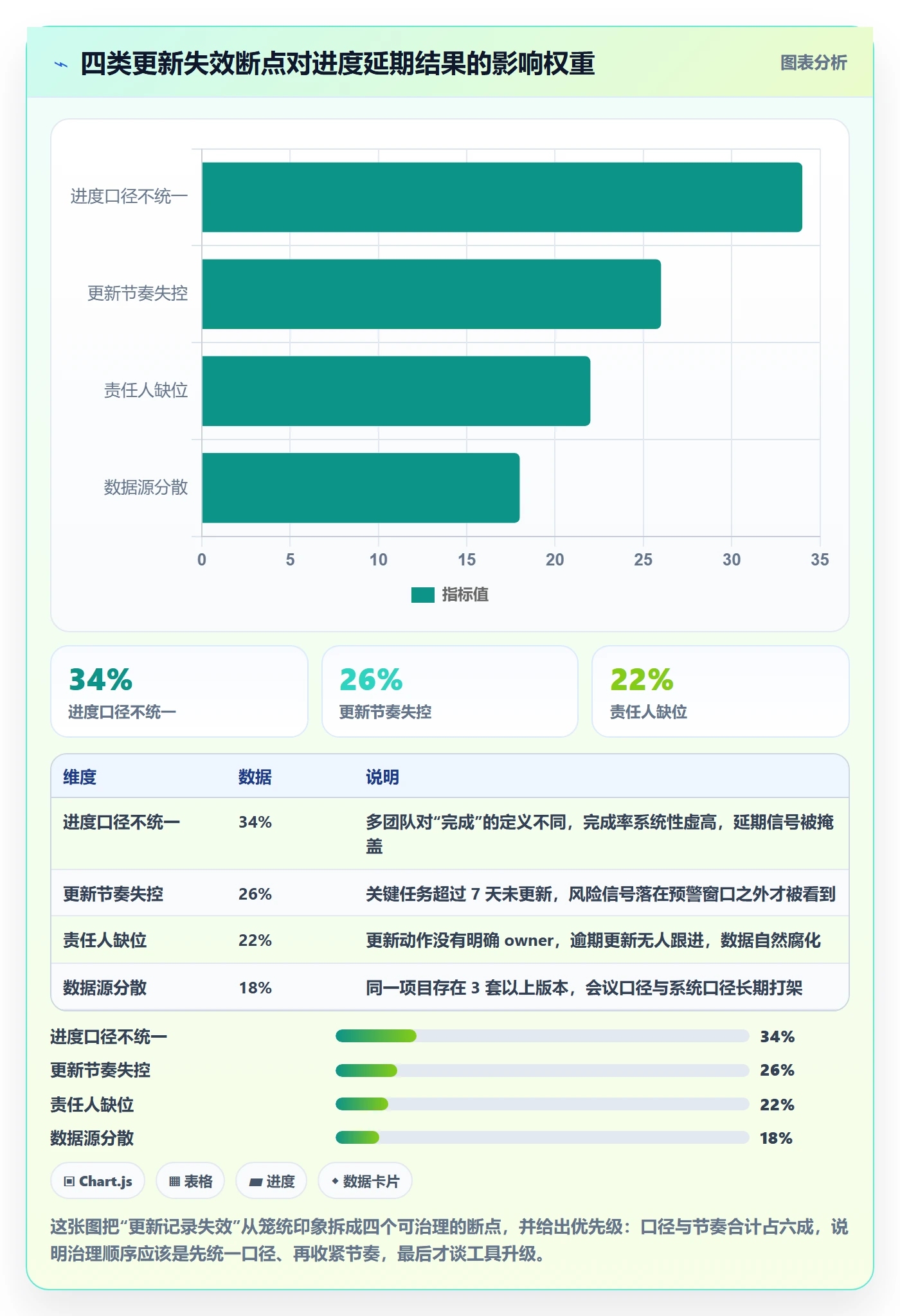 进度跟踪如何做好更新记录？PMO数据分析与操作步骤