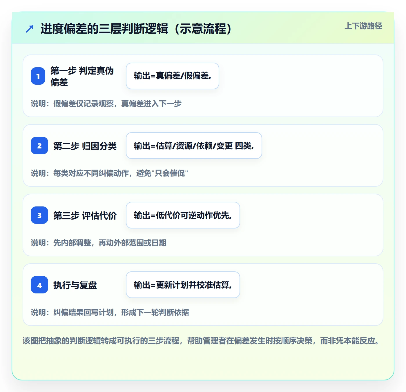 实际进度管理方法大全:企业管理者进度管理实操方法落地清单