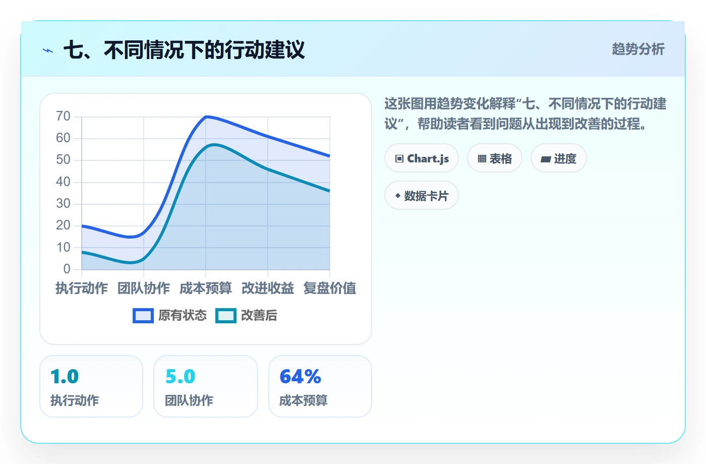 七、不同情况下的行动建议