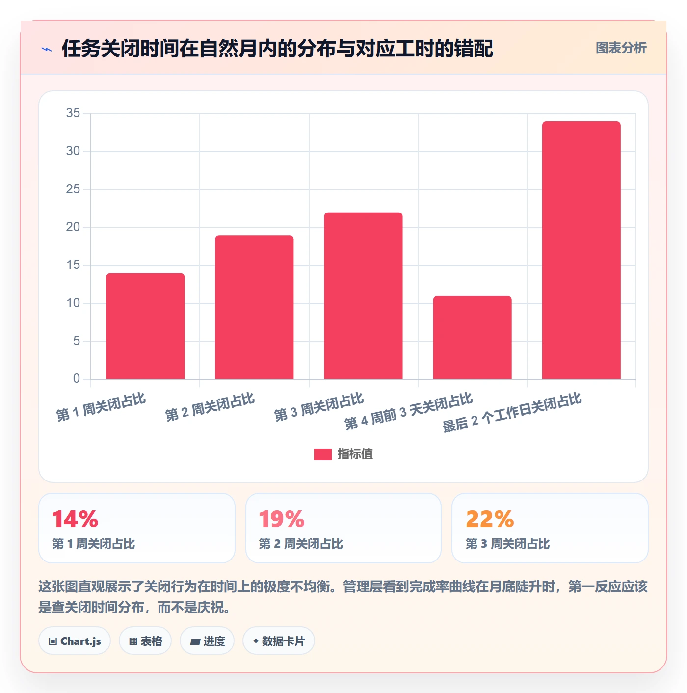 进度管理完成率教程：管理层落地方案，避坑指南