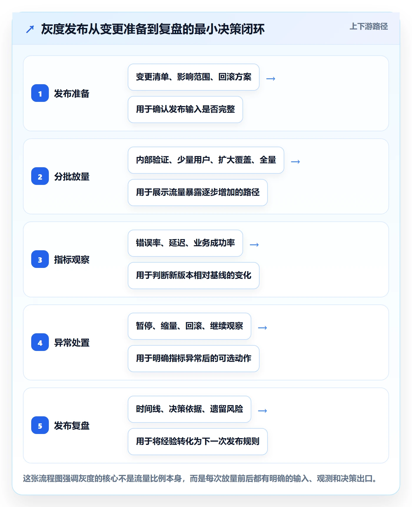 灰度发布落地方案：研发团队开展发布管理的效率提升案例解析