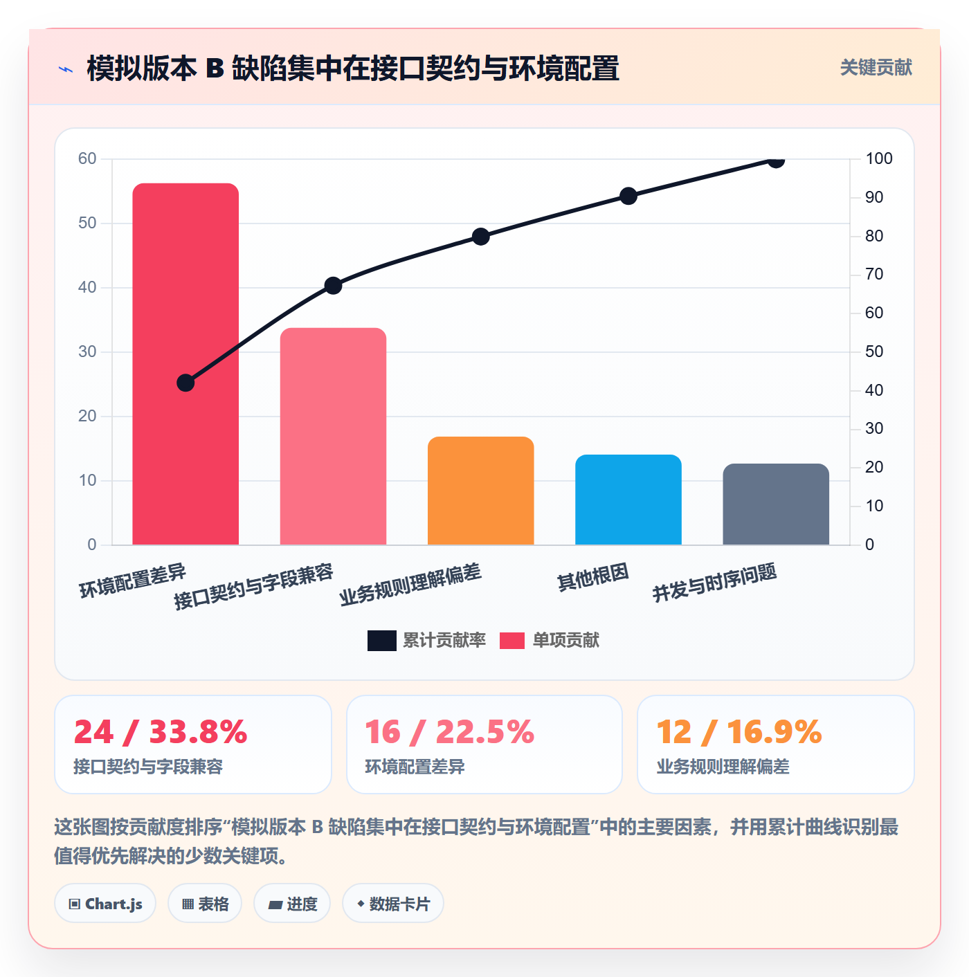 优先级最佳实践:研发团队Bug / 缺陷数据分析,常见问题