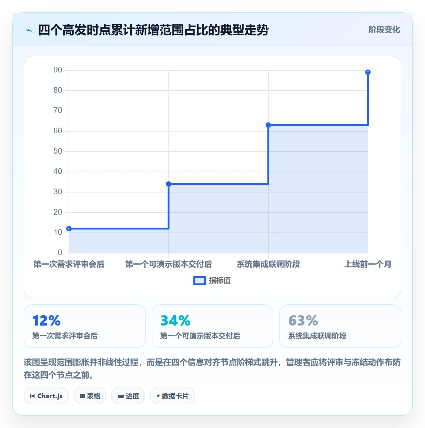 范围定义流程与规范:企业管理者项目范围最佳实践关键指标