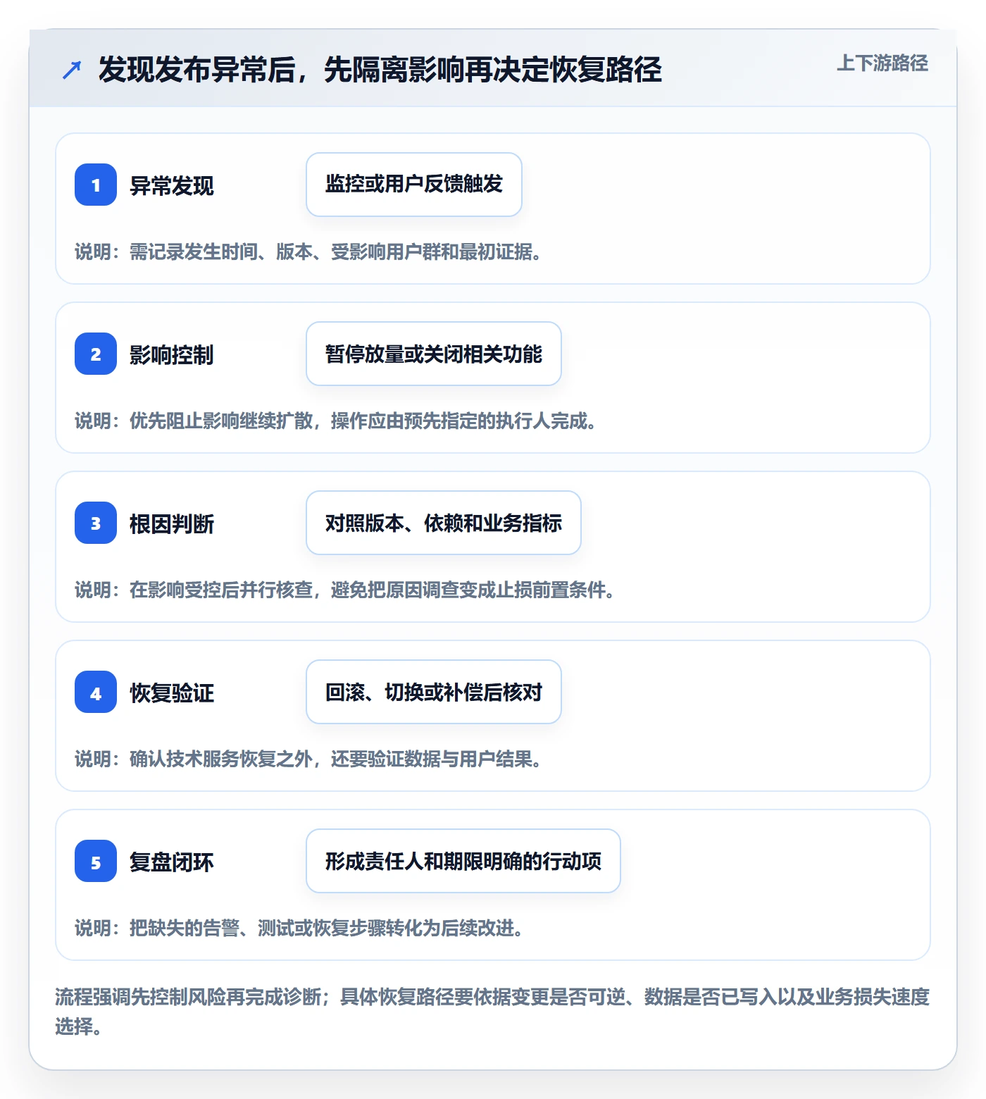 灰度发布管理指南:研发团队如何做好发布管理,协同管理全流程