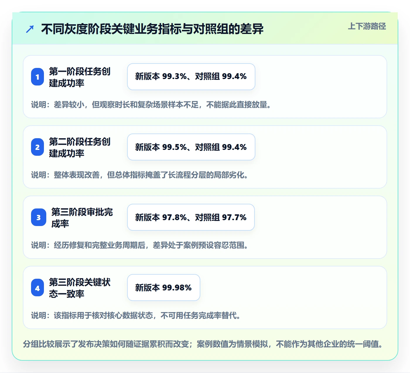 灰度发布落地方案：企业管理者开展发布管理的数据分析案例解析