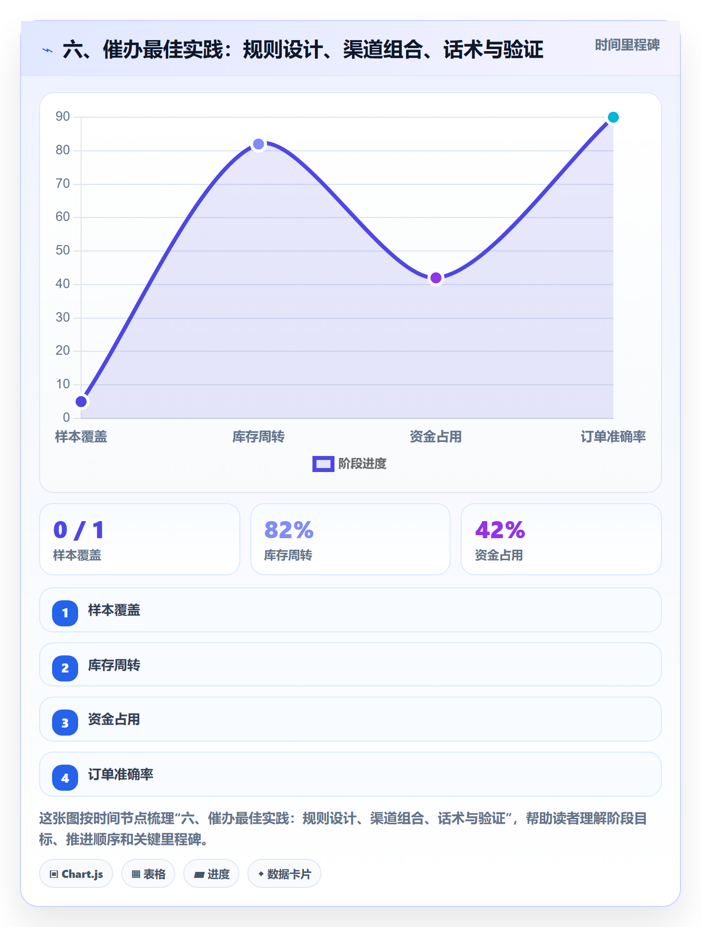 六、催办最佳实践:规则设计、渠道组合、话术与验证