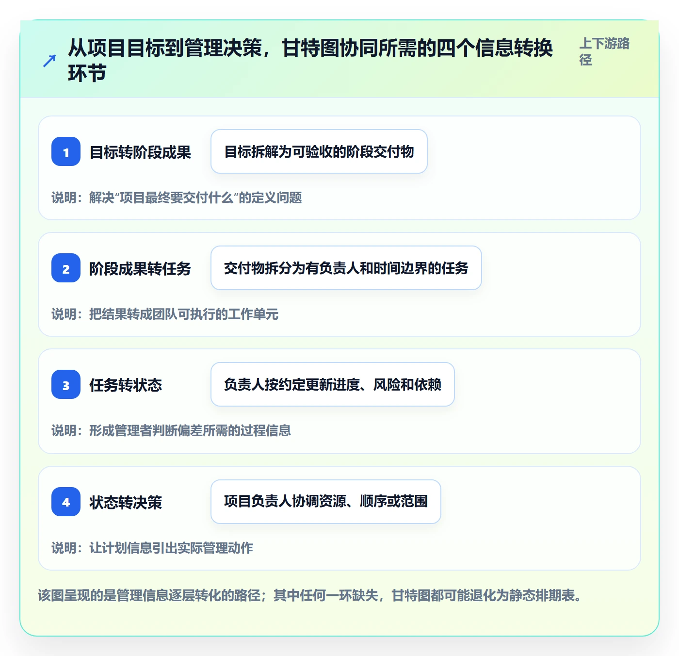 计划时间落地方案：企业管理者开展甘特图的协同管理案例解析
