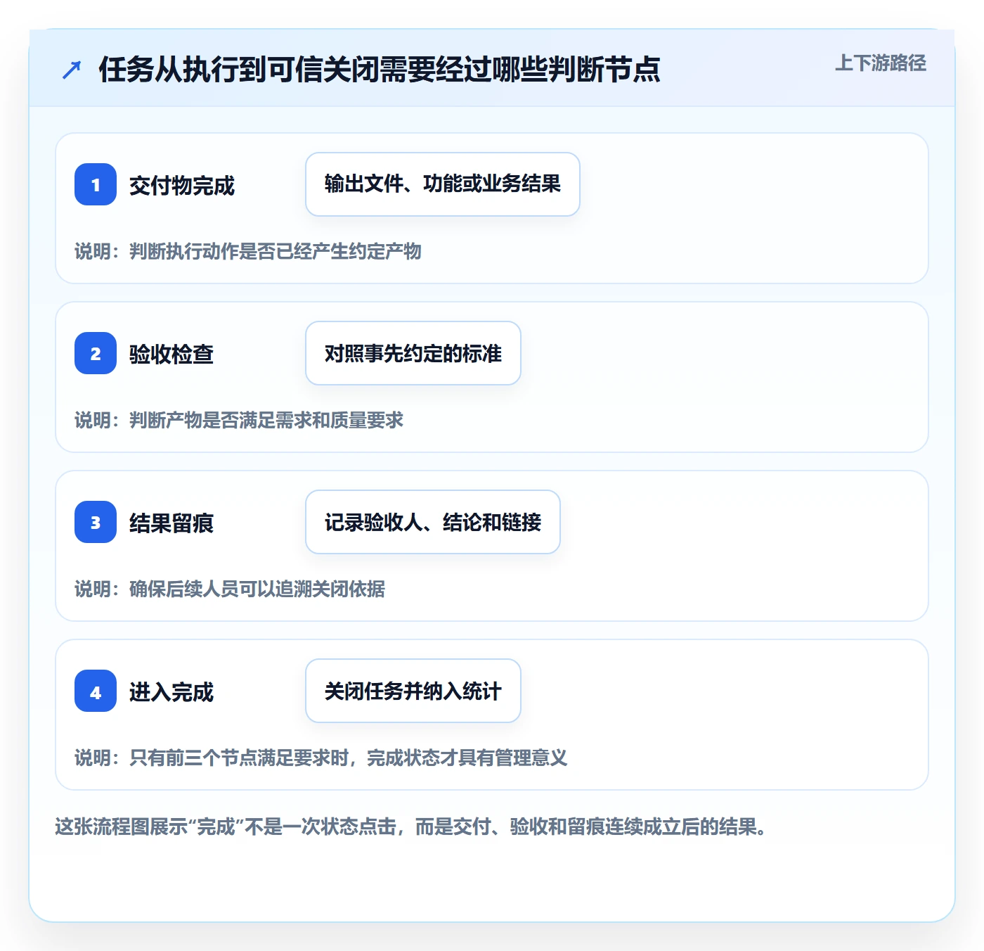 看板如何做好已完成？项目负责人流程优化与操作步骤