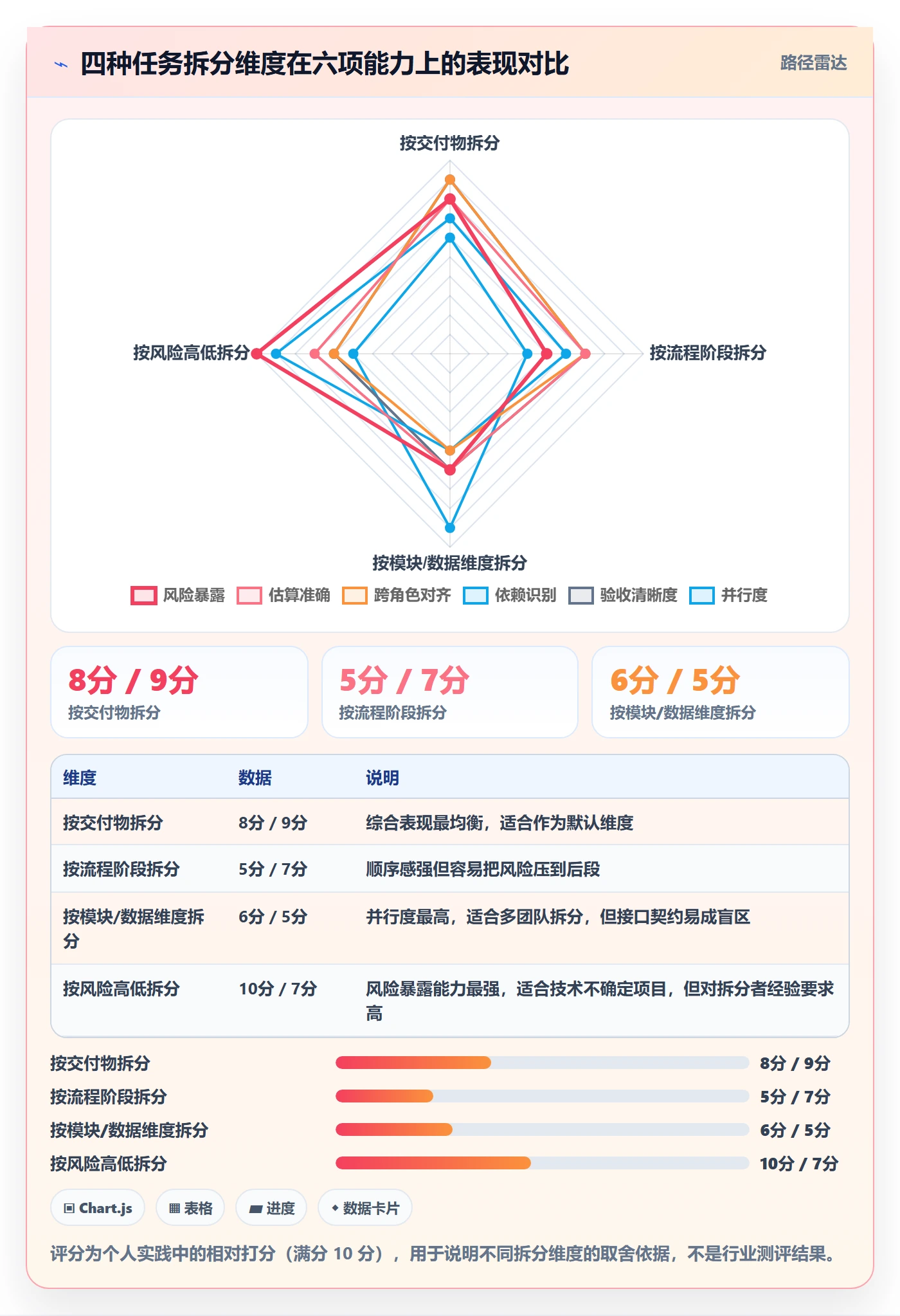任务拆分实操方法:项目经理提升任务管理效率的风险控制方法与模板