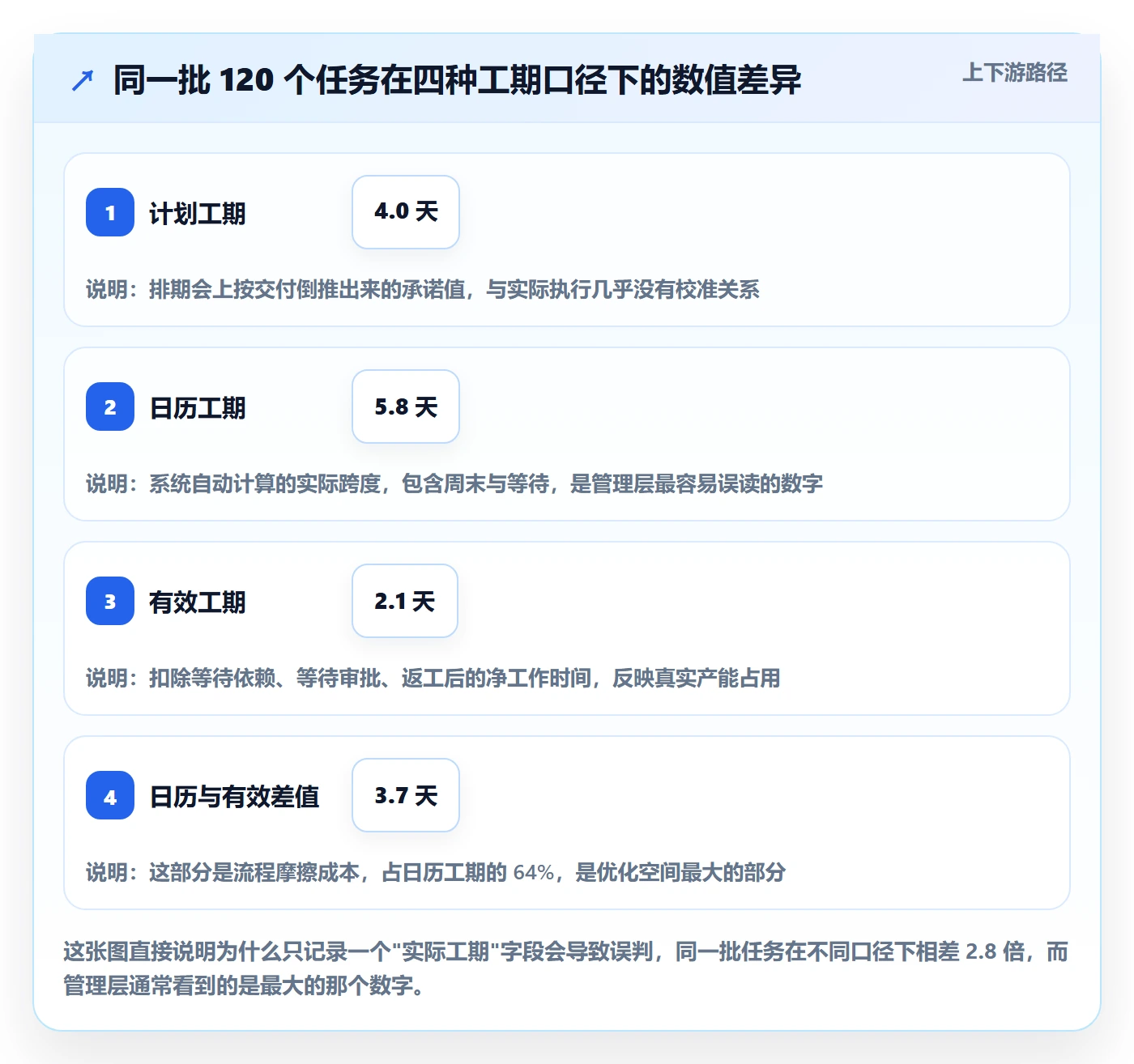 任务属性如何做好实际工期？企业管理者制度设计与操作步骤