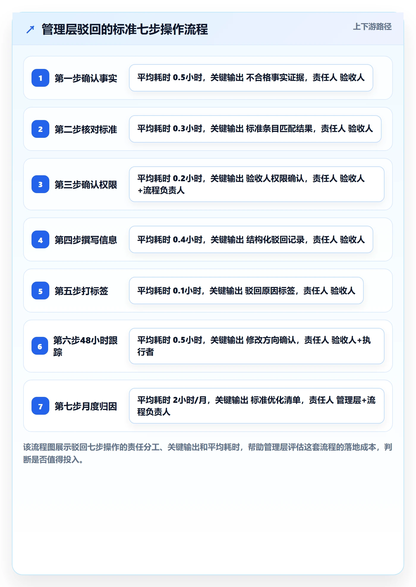 任务验收如何做好驳回?管理层实操方法与操作步骤