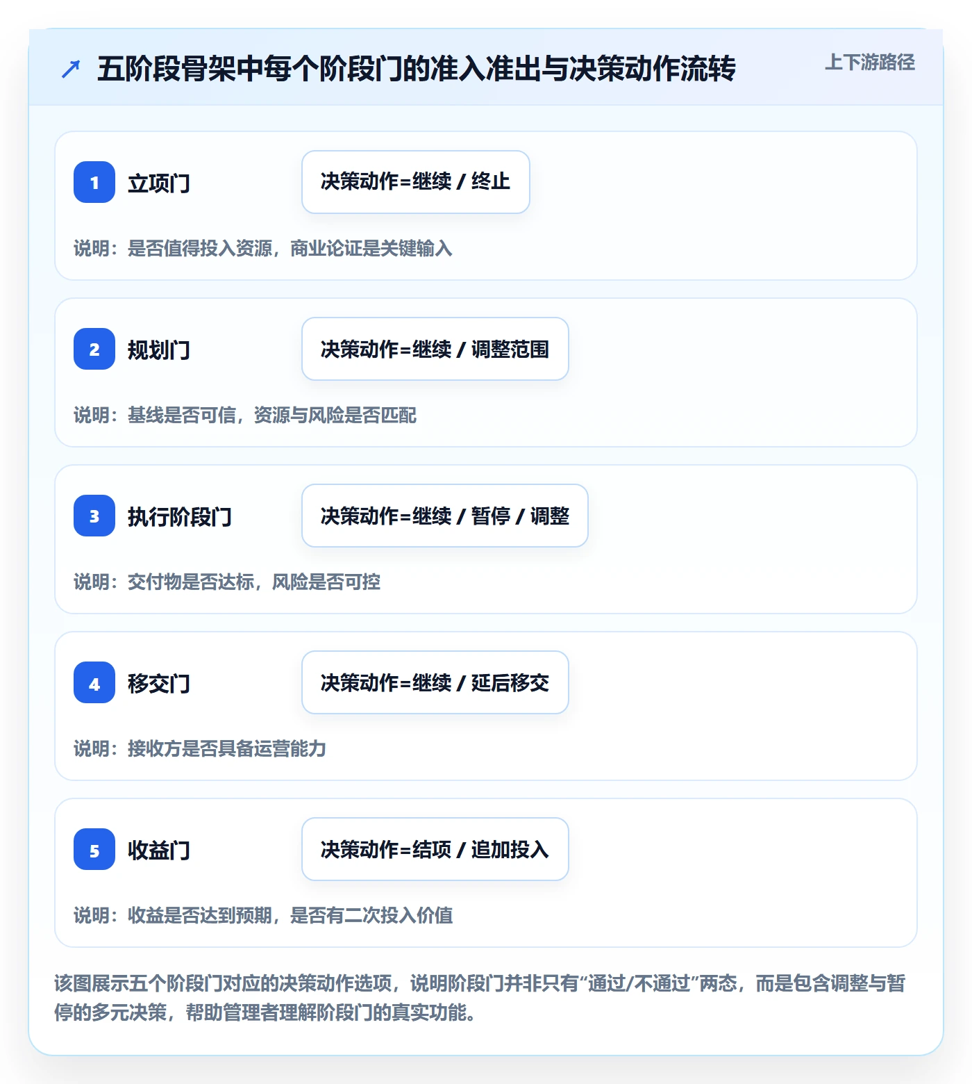 阶段计划流程与规范：企业管理者项目规划最佳实践关键指标