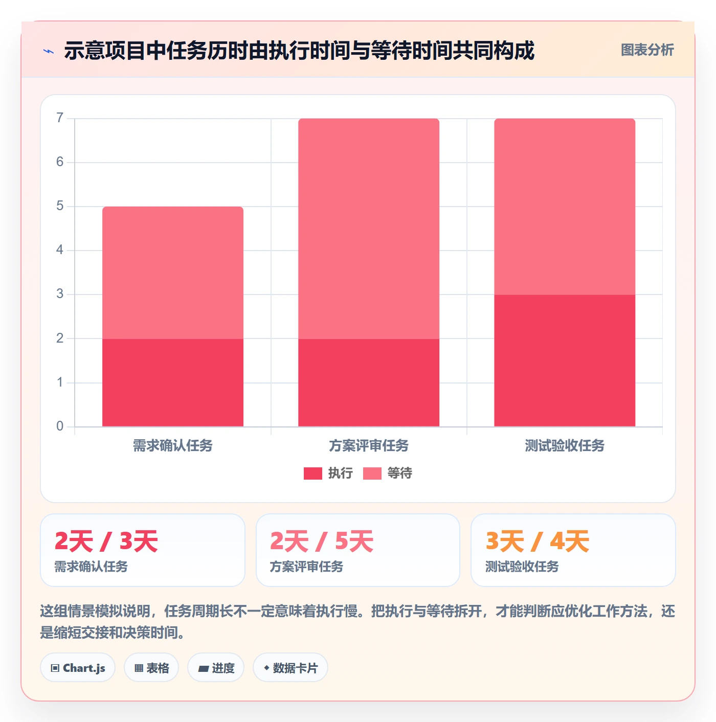 待处理最佳实践：项目经理看板实操方法，常见问题