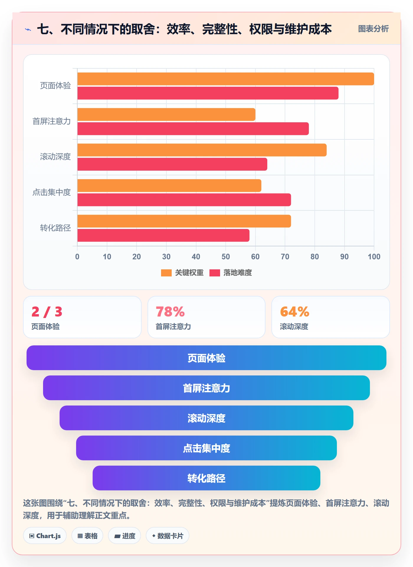 七、不同情况下的取舍:效率、完整性、权限与维护成本