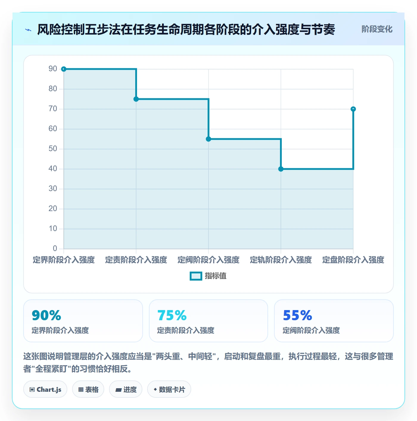完成实操方法：管理层提升任务执行效率的风险控制方法与模板