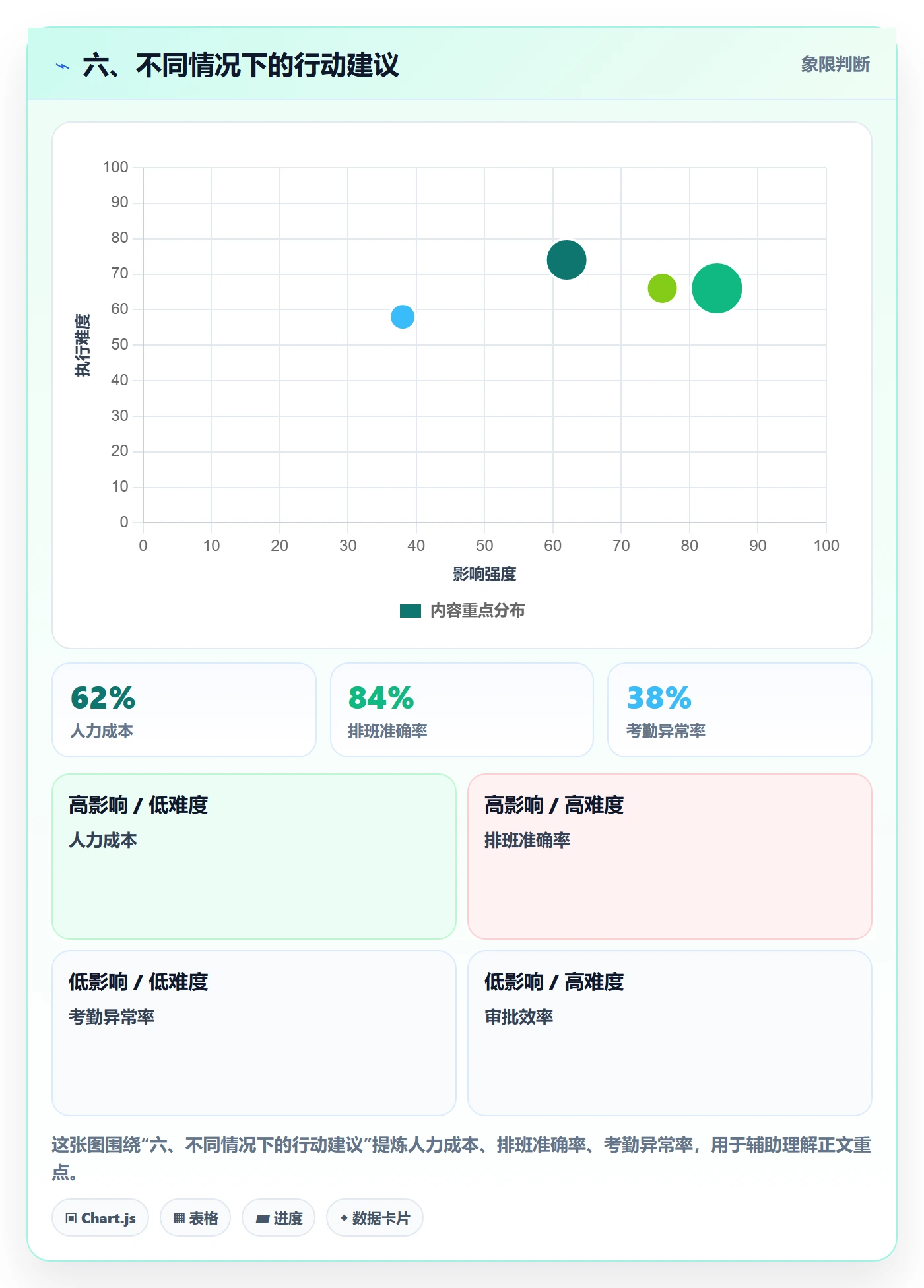 六、不同情况下的行动建议