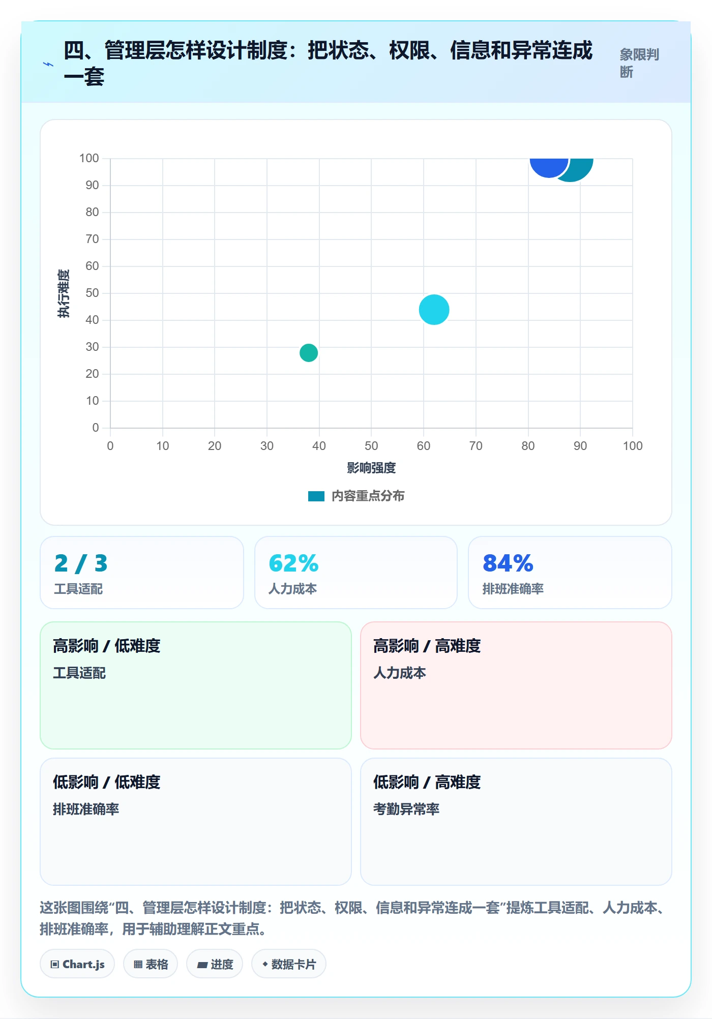 四、管理层怎样设计制度:把状态、权限、信息和异常连成一套