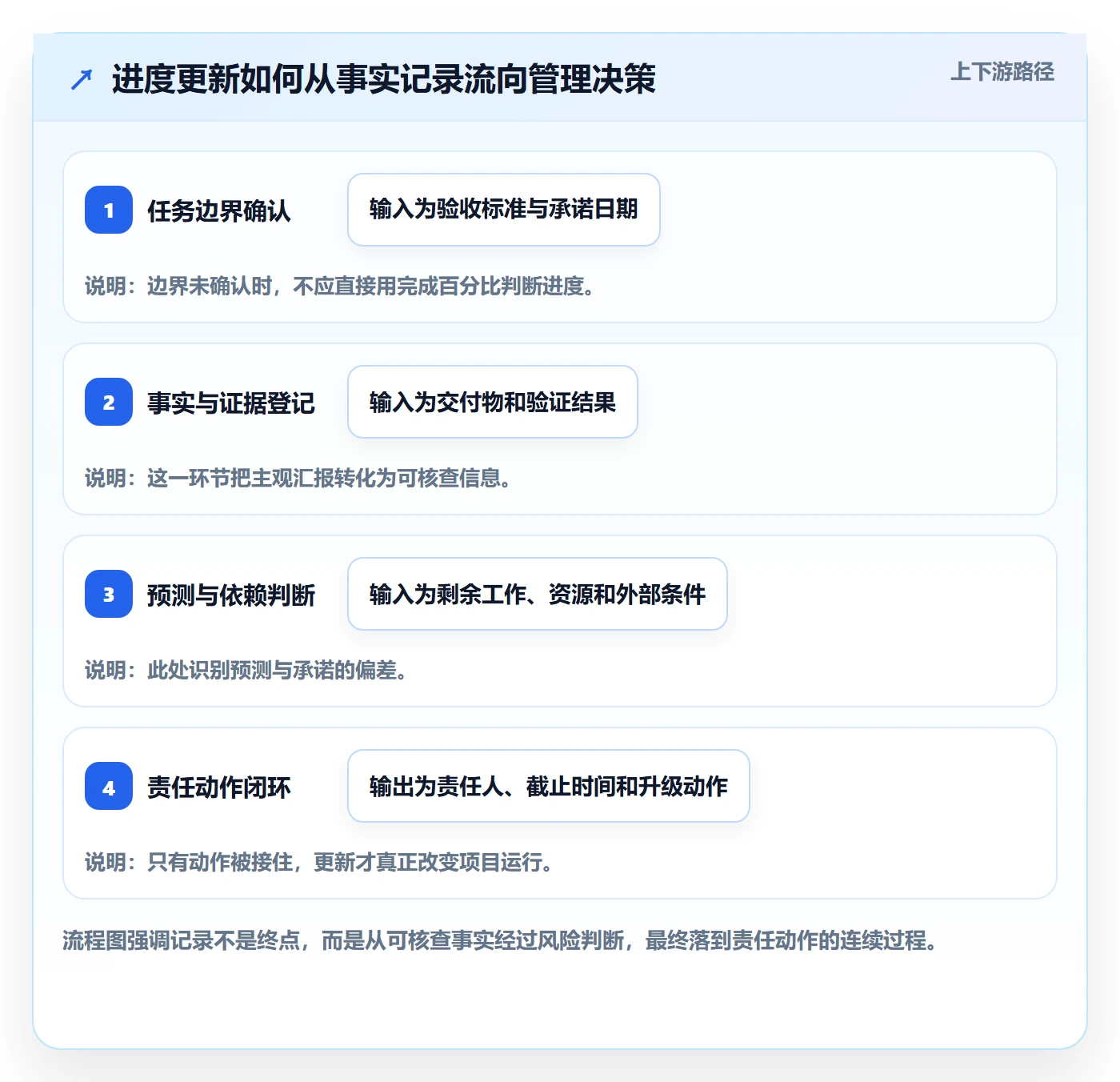 进度跟踪如何做好更新记录？项目成员流程优化与操作步骤