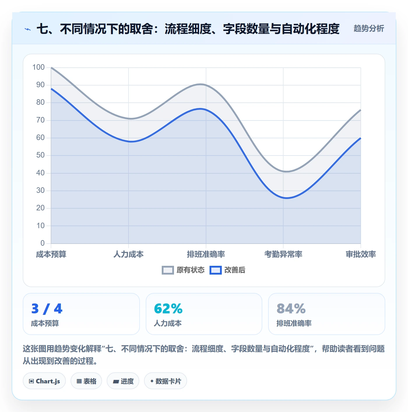 七、不同情况下的取舍：流程细度、字段数量与自动化程度