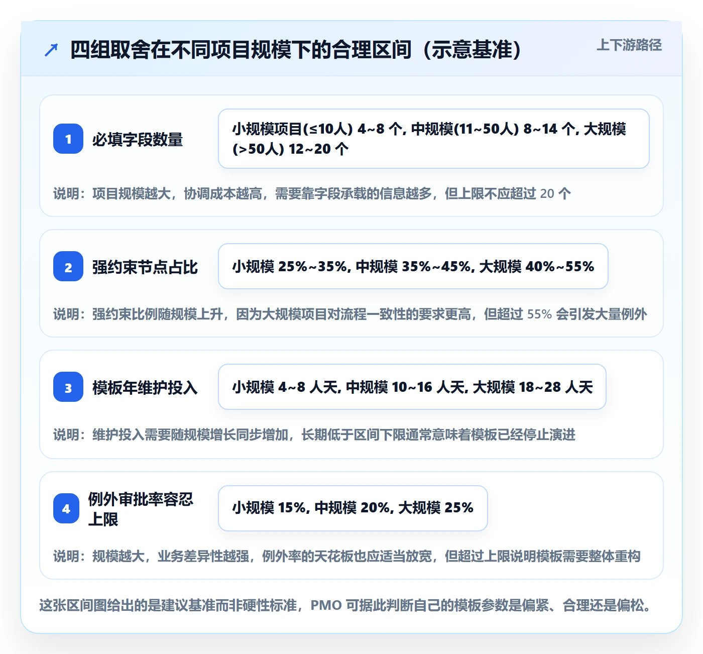 模板任务管理指南:PMO如何做好项目模板,制度设计全流程