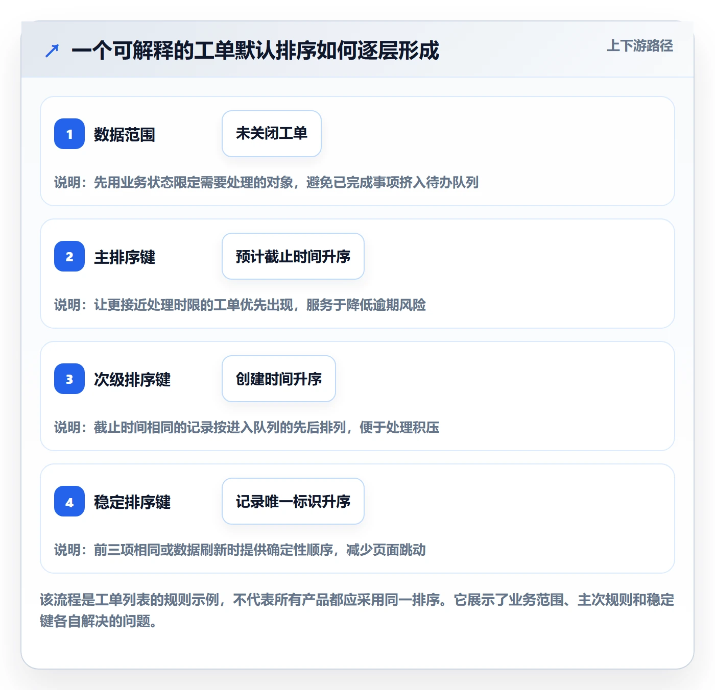 排序怎么做?产品经理风险控制:列表视图从0到1
