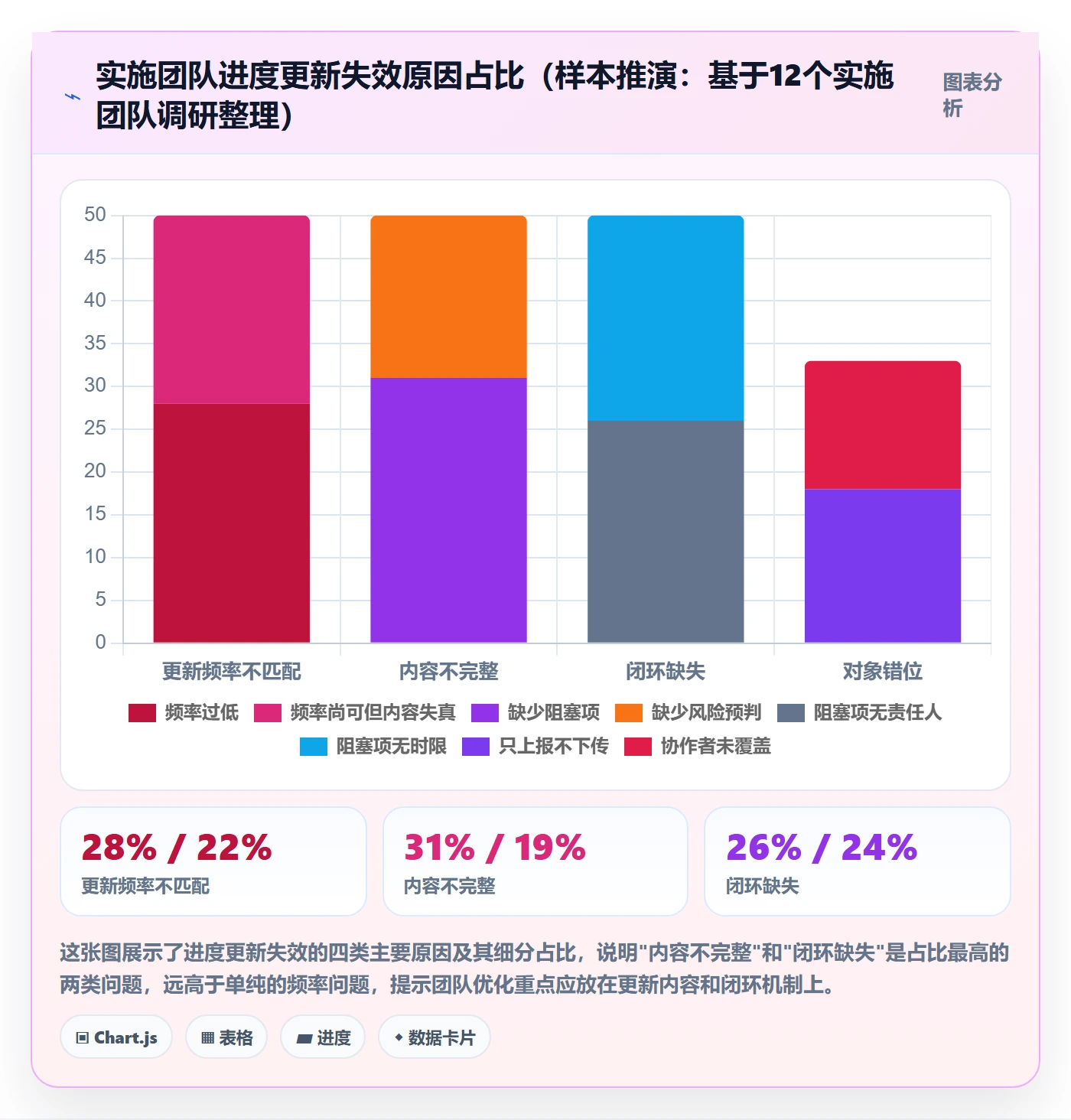 进度更新最佳实践:实施团队进度管理实操方法,常见问题