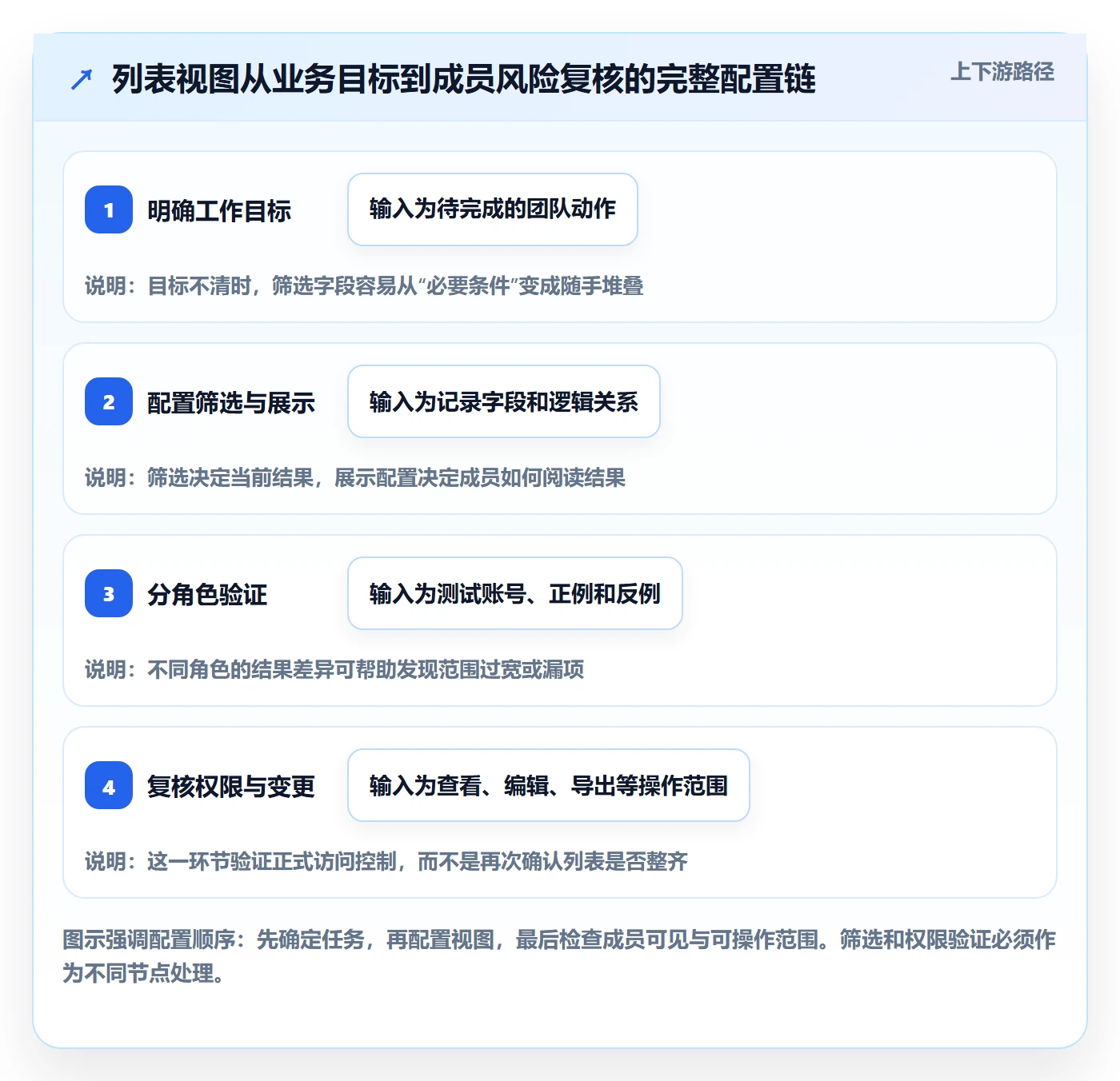 列表视图如何做好筛选？项目成员风险控制与操作步骤