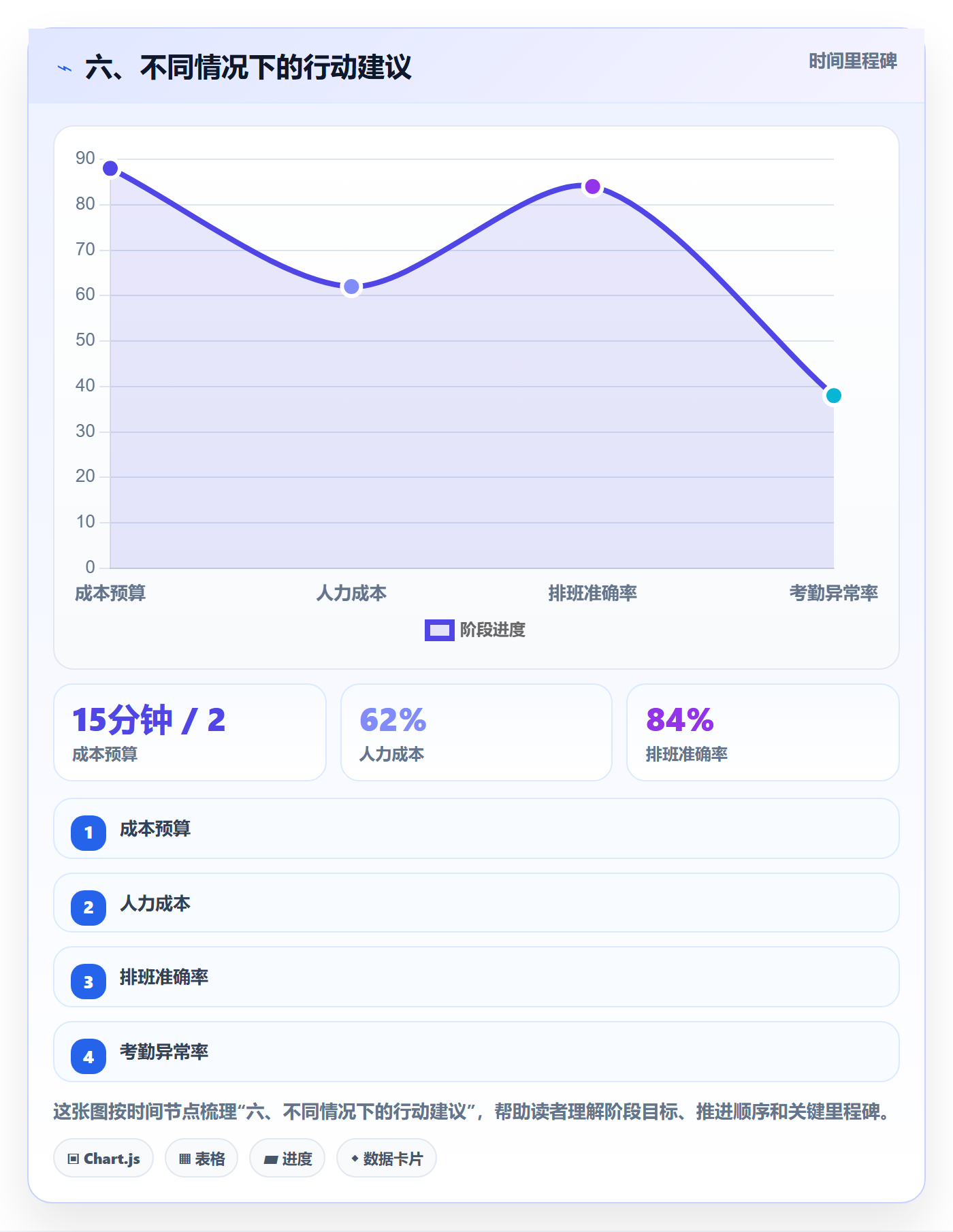 六、不同情况下的行动建议