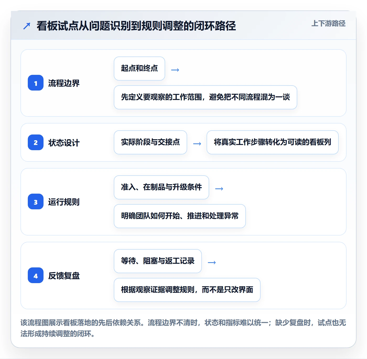 Kanban实操方法:企业管理者提升看板效率的入门指南方法与模板