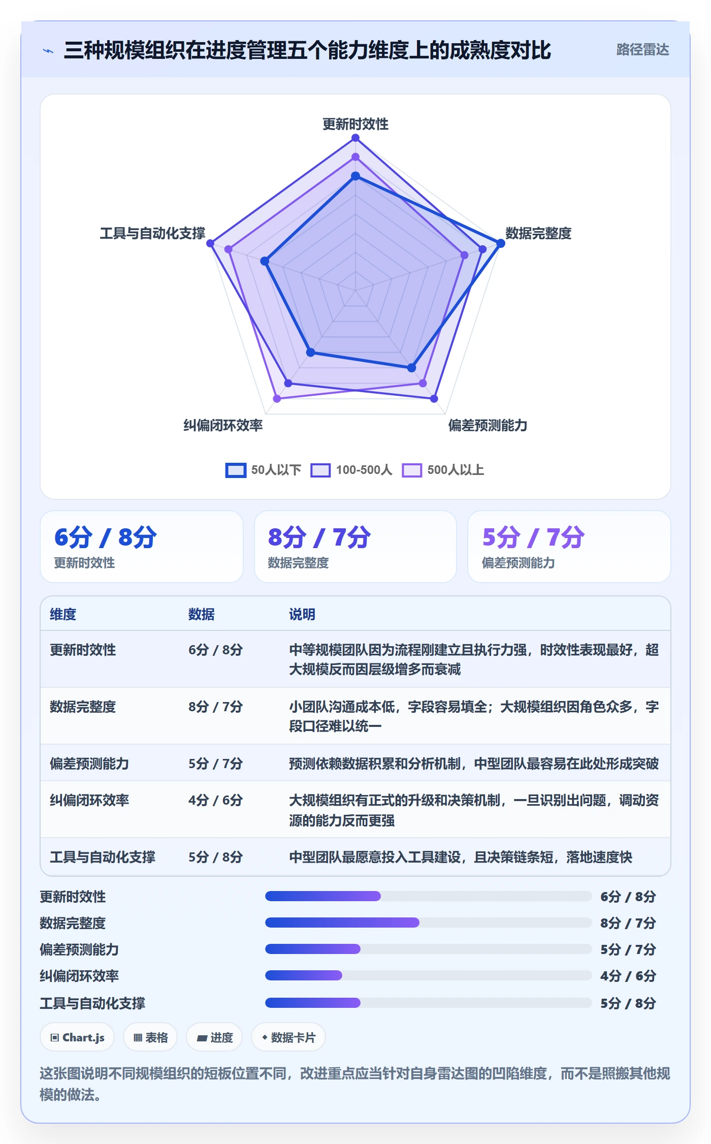 进度更新流程与规范:项目成员进度管理数据分析关键指标