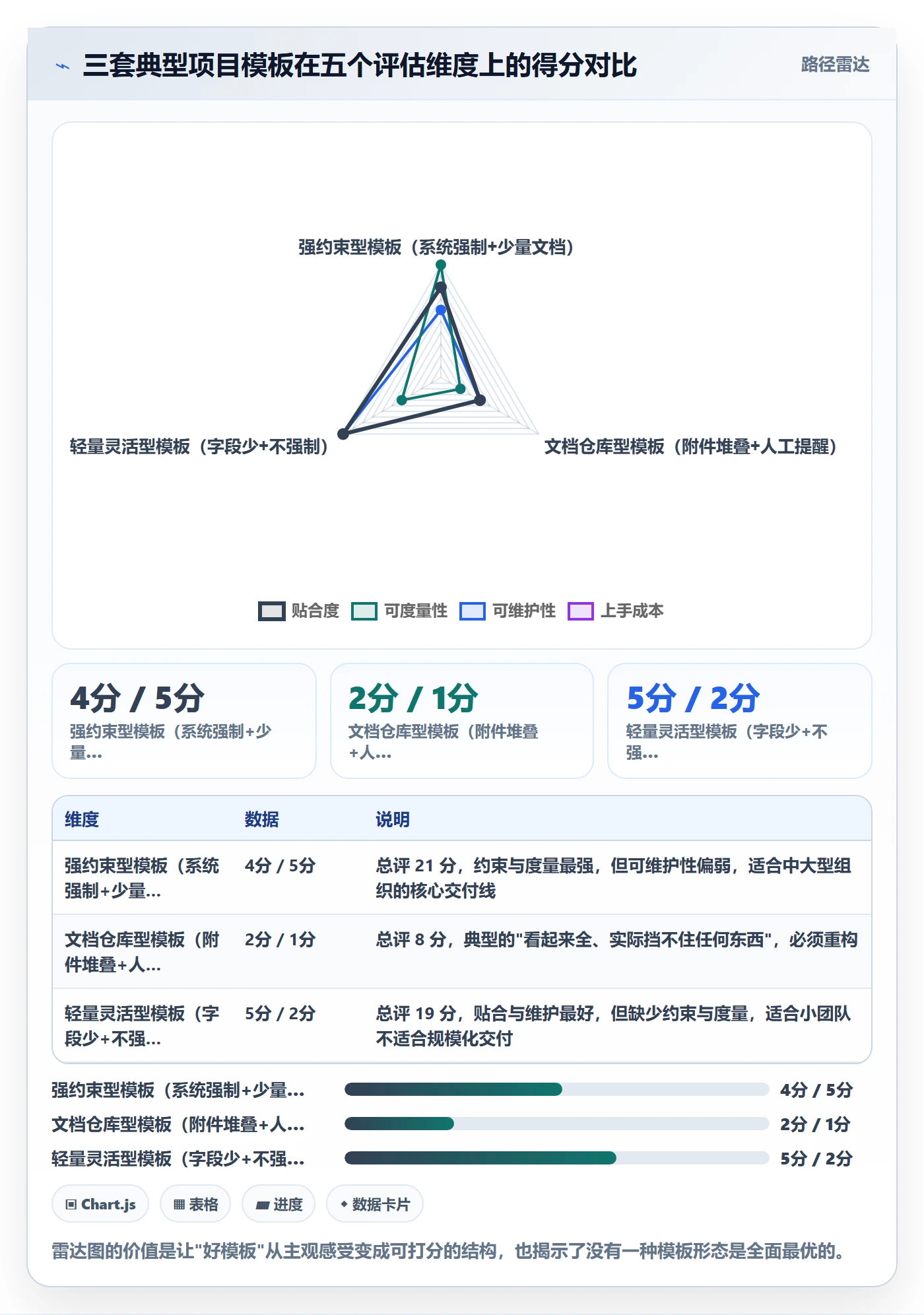 项目模板流程与规范：实施团队项目模板实操方法关键指标