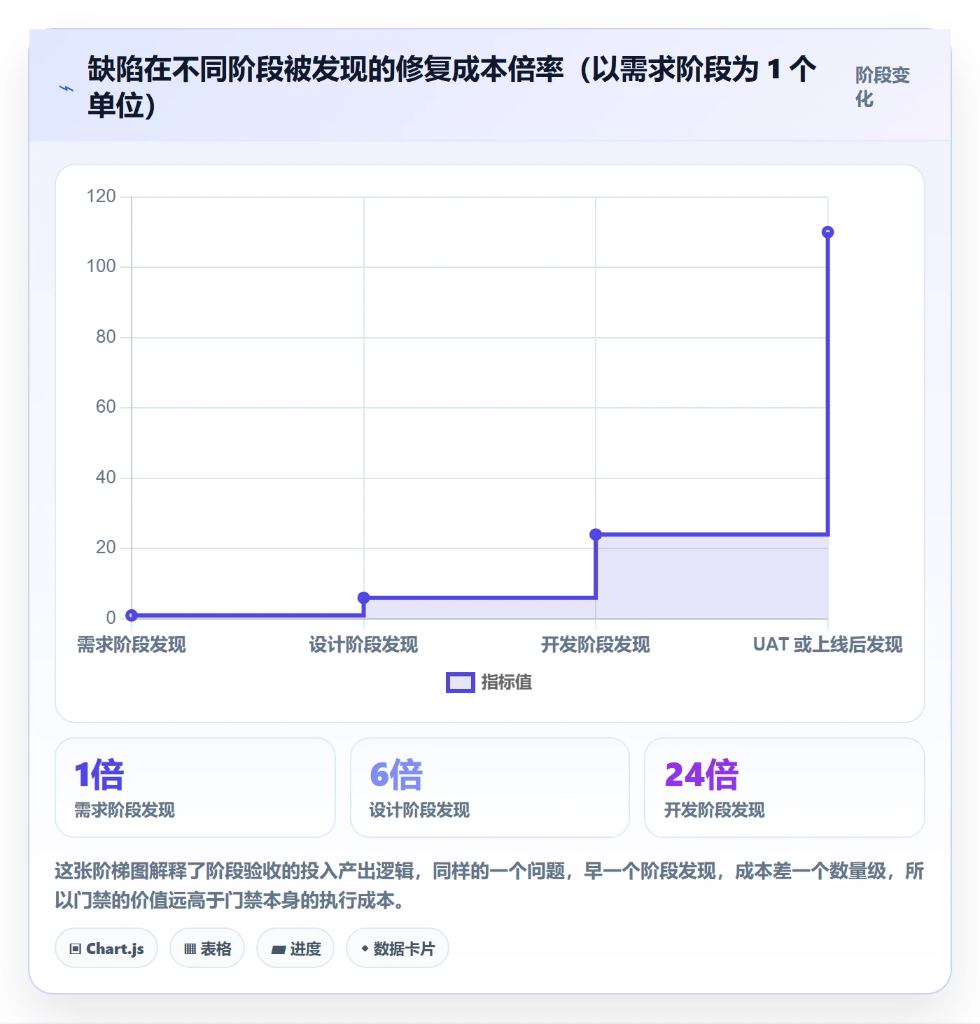 阶段验收流程与规范:项目成员项目阶段流程优化关键指标