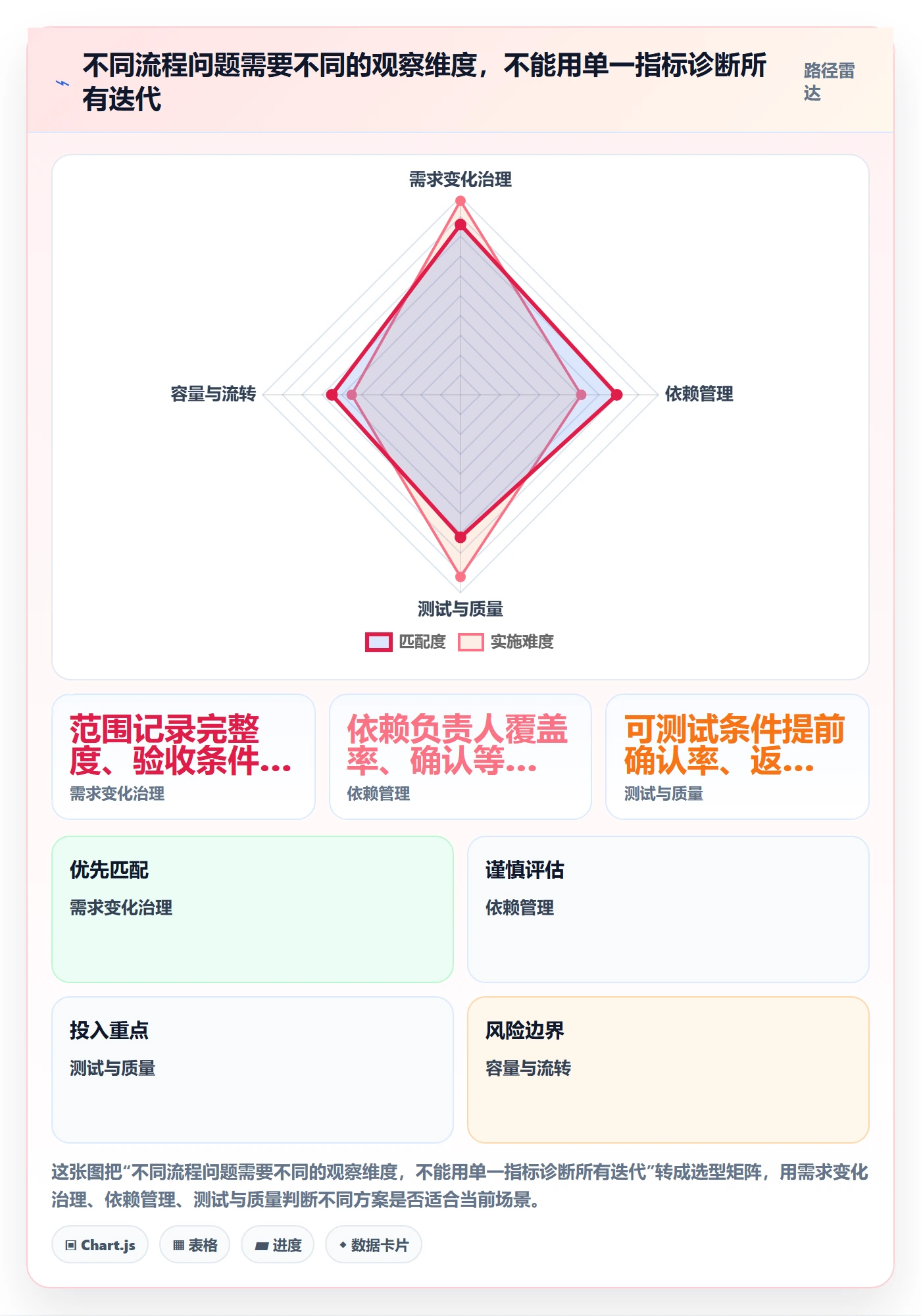 迭代复盘实操方法:跨部门团队提升迭代管理效率的流程优化方法与模板