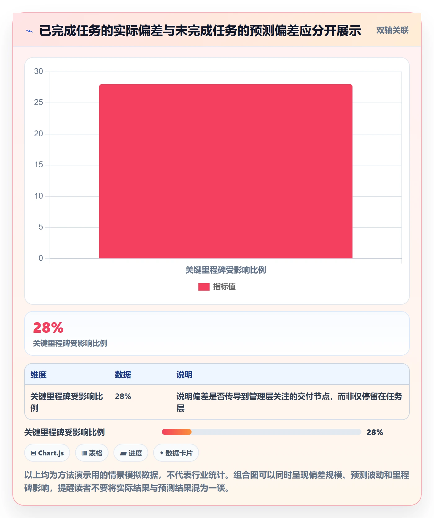 实际时间流程与规范:管理层甘特图流程优化关键指标