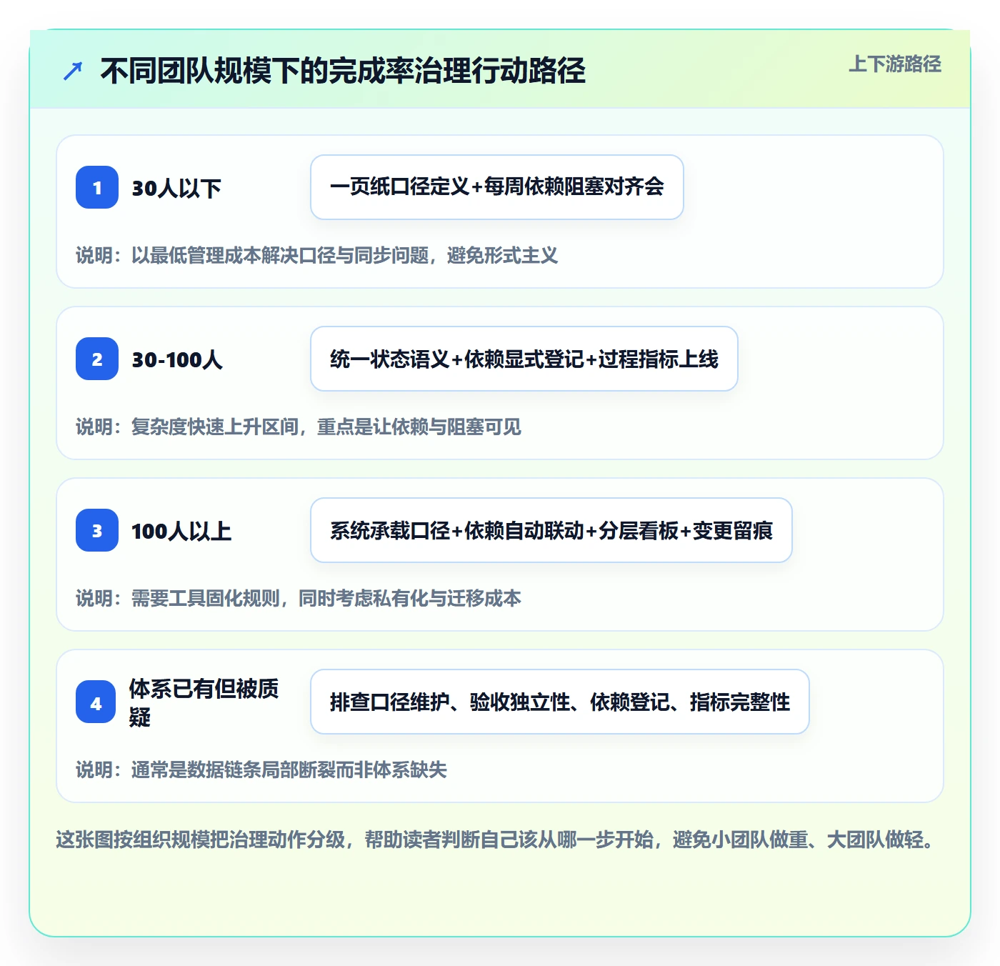 完成率流程与规范：跨部门团队进度管理协同管理关键指标