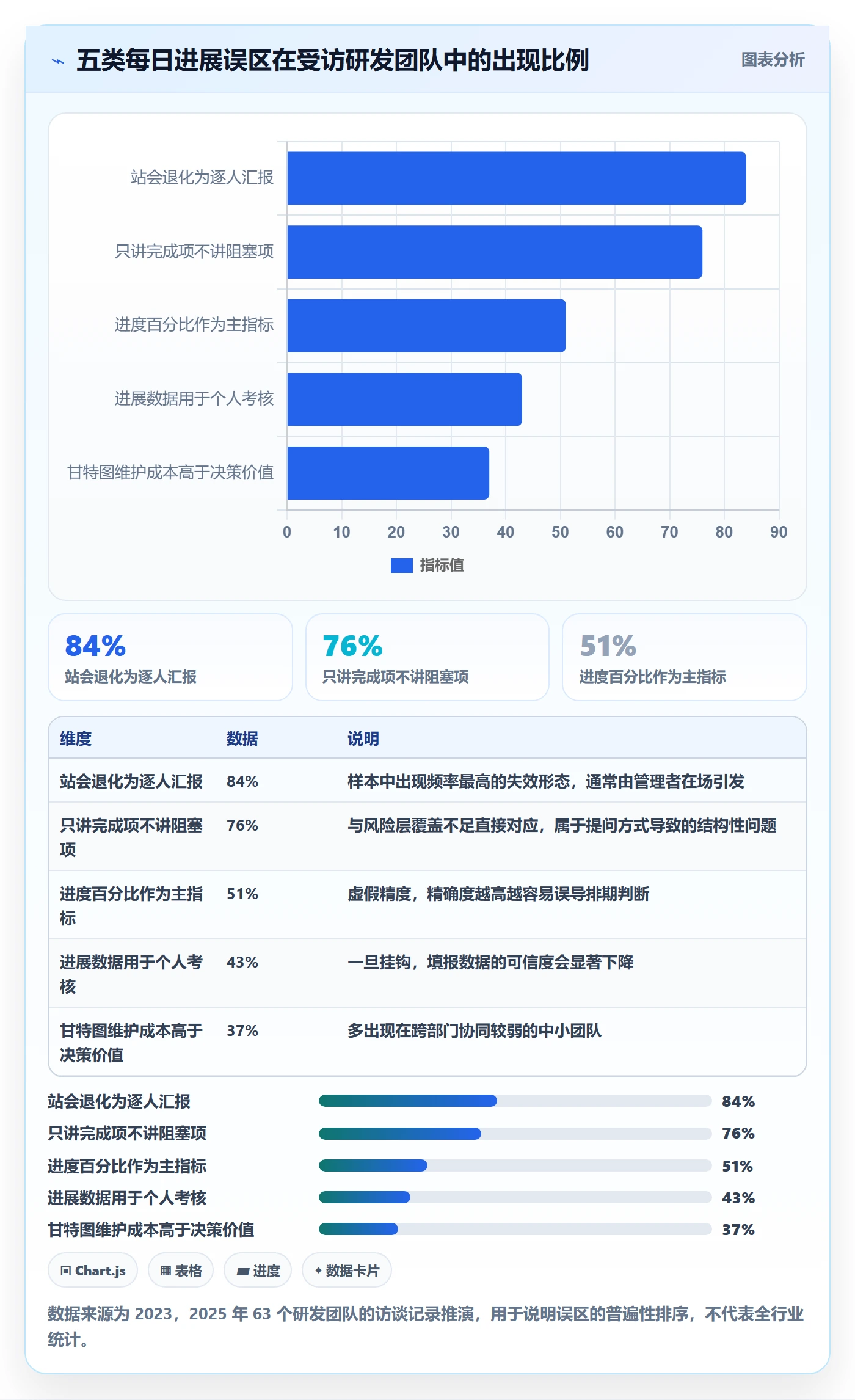 每日进展怎么做?研发团队实操方法:进度跟踪从0到1