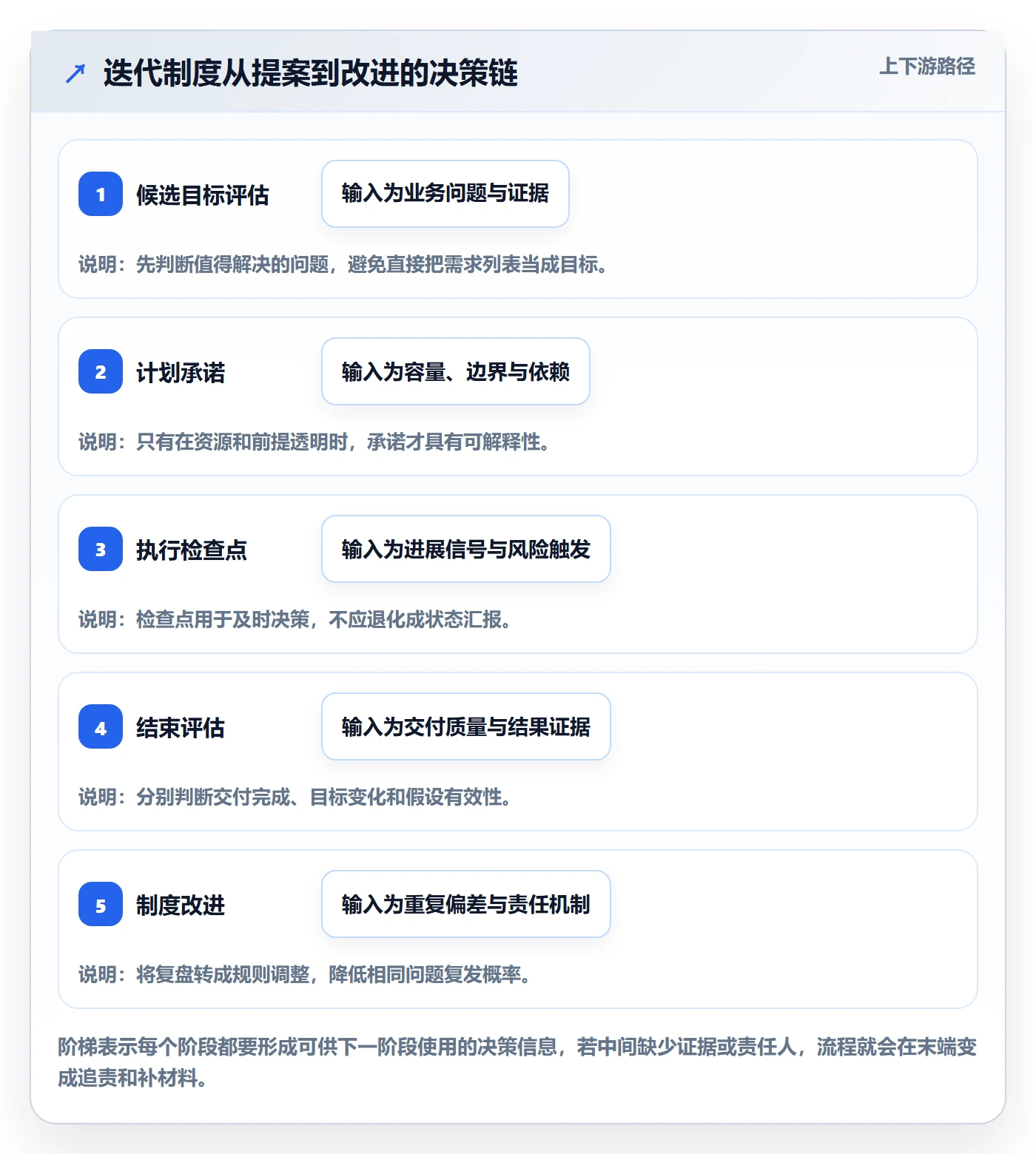 迭代目标管理指南：管理层如何做好迭代管理，制度设计全流程
