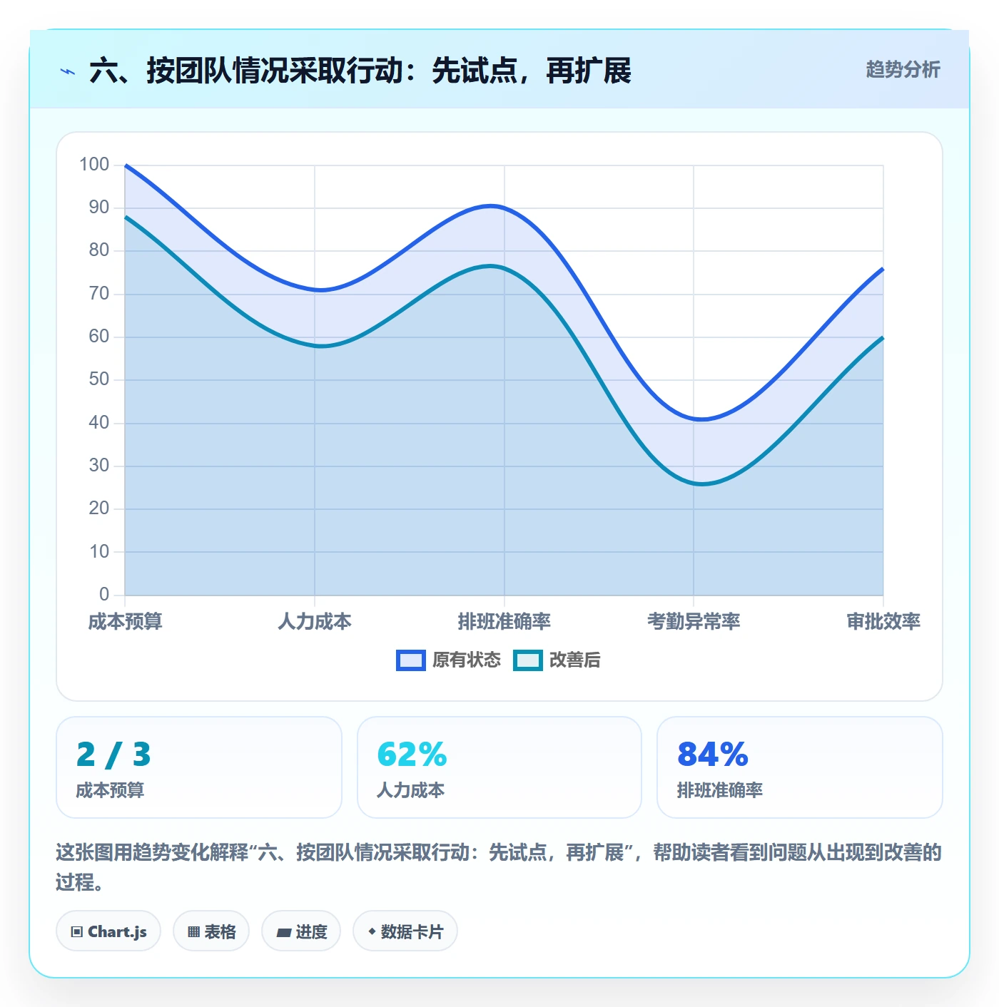 六、按团队情况采取行动：先试点，再扩展