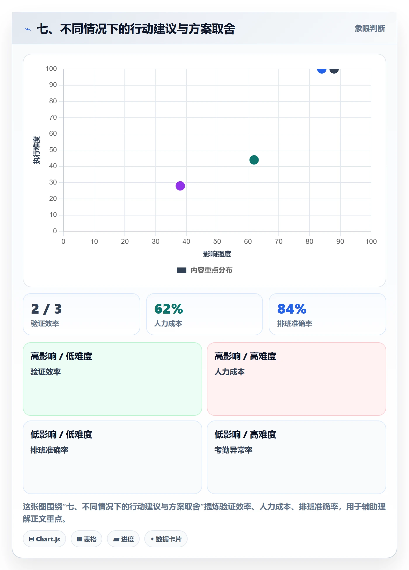 七、不同情况下的行动建议与方案取舍